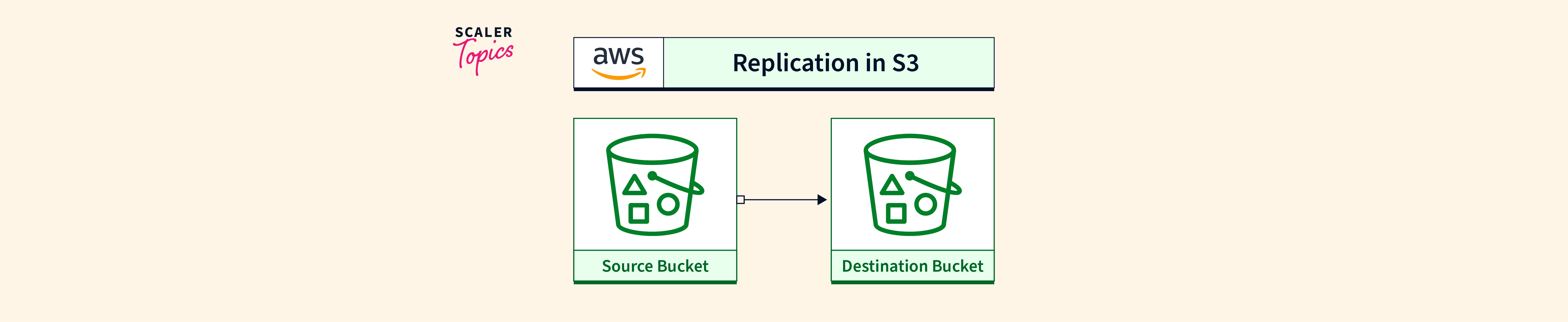 Replication in S3 Scaler Topics
