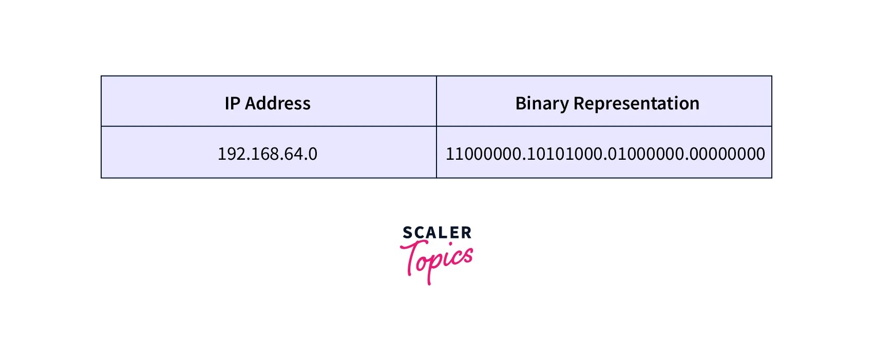 Longest Prefix Match Routing Scaler Topics
