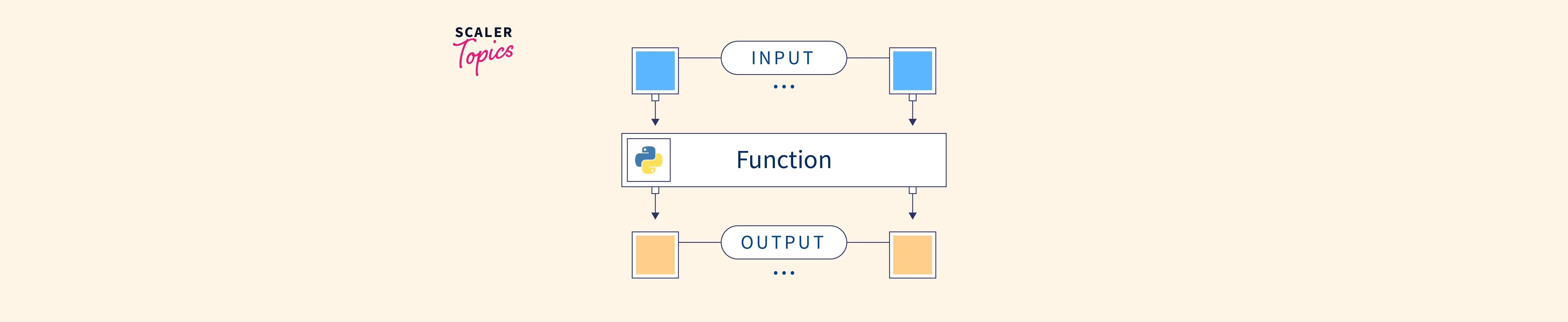 Program to Return Multiple Values Python Scaler Topics