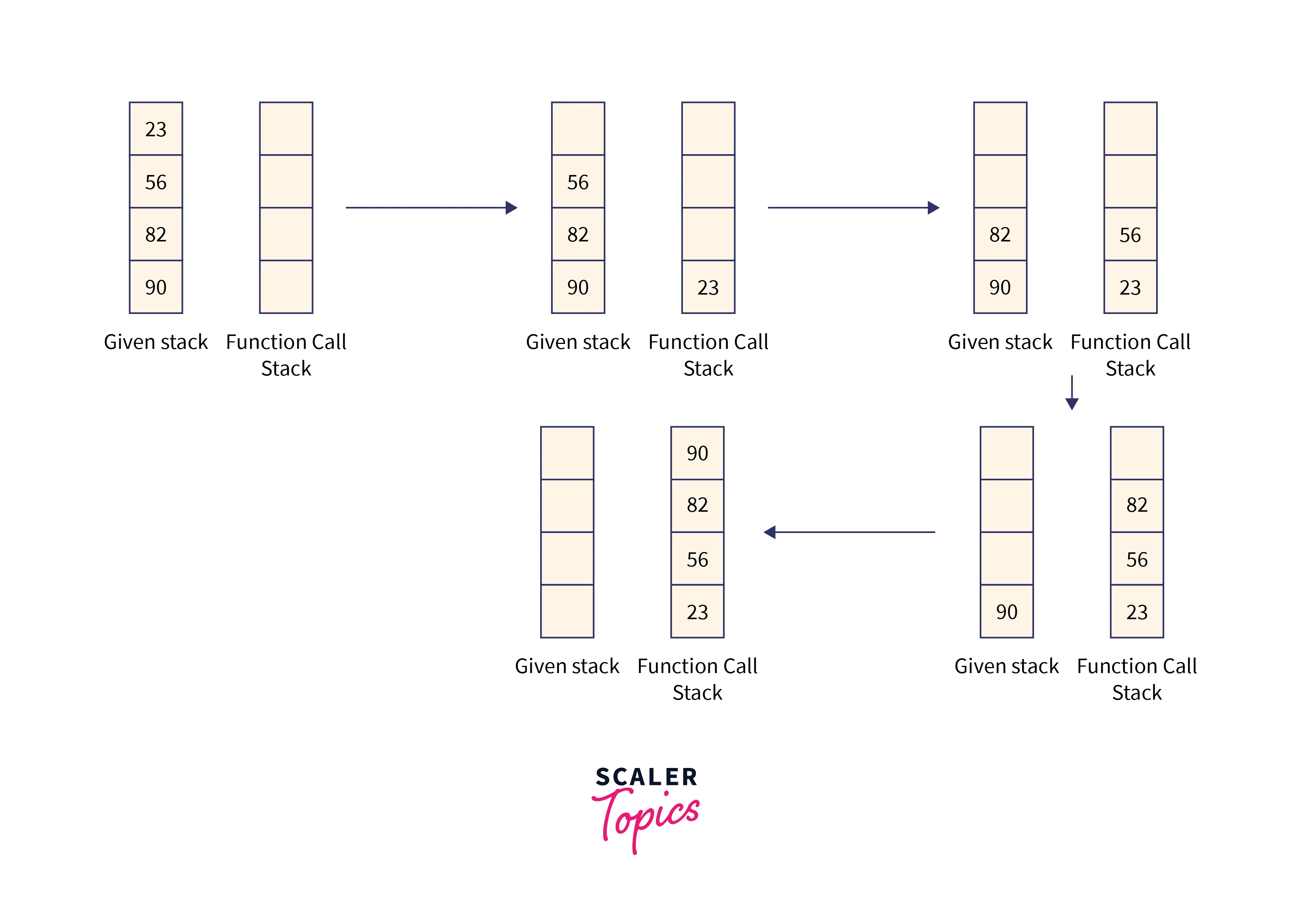 How to Reverse a Stack Using Recursion? Scaler Topics