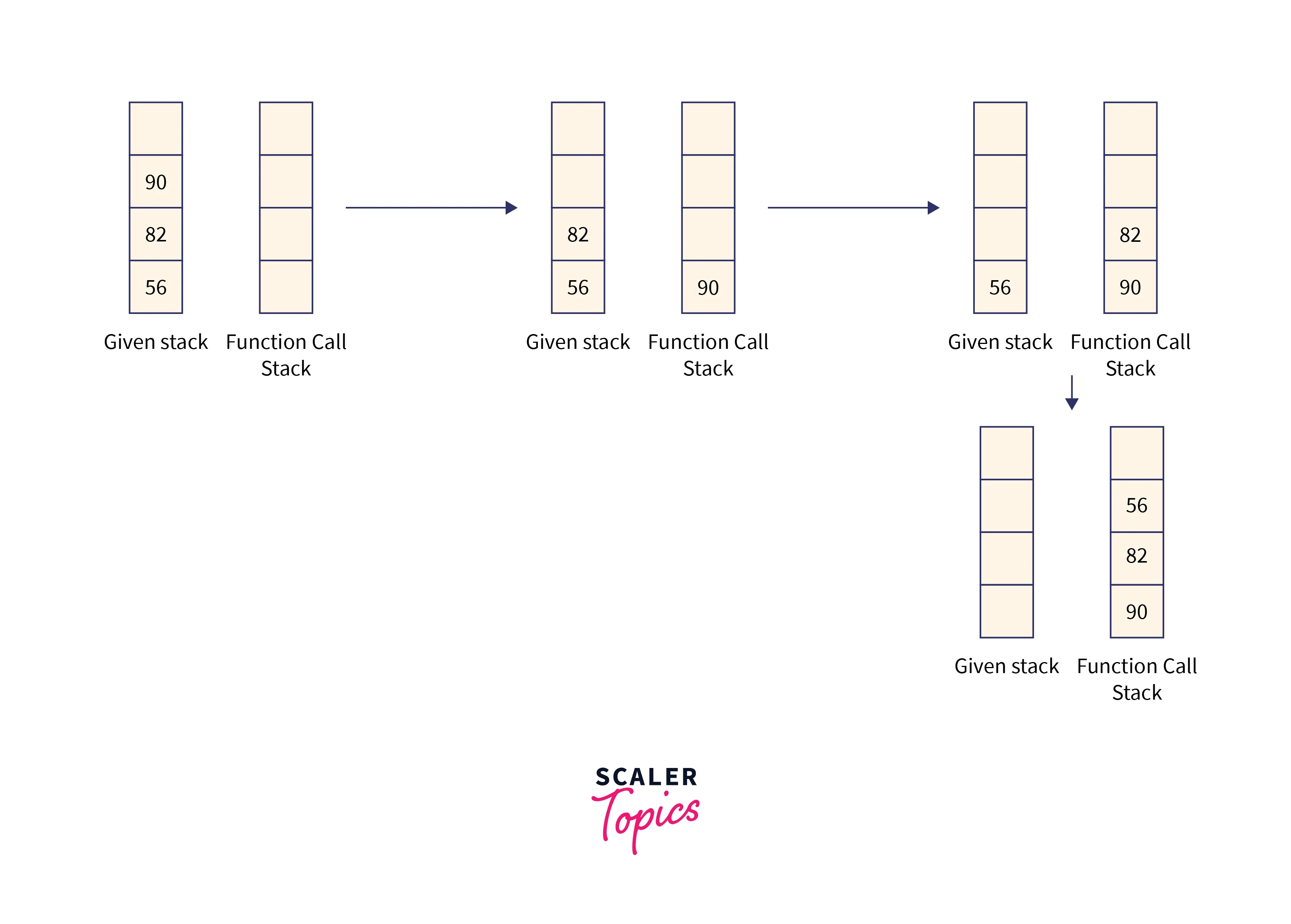 How to Reverse a Stack Using Recursion? Scaler Topics