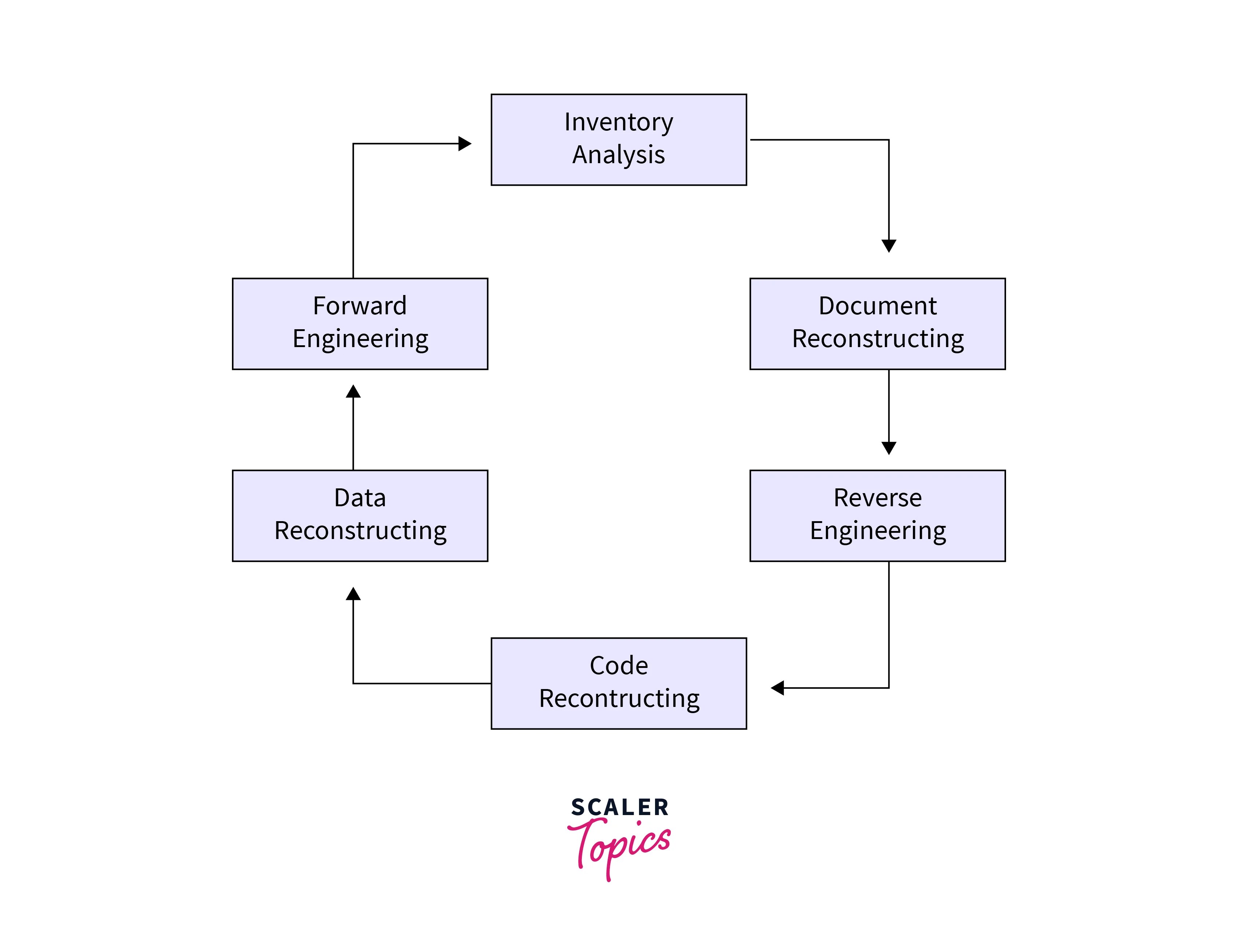 Software Engineering Reverse Engineering Scaler Topics