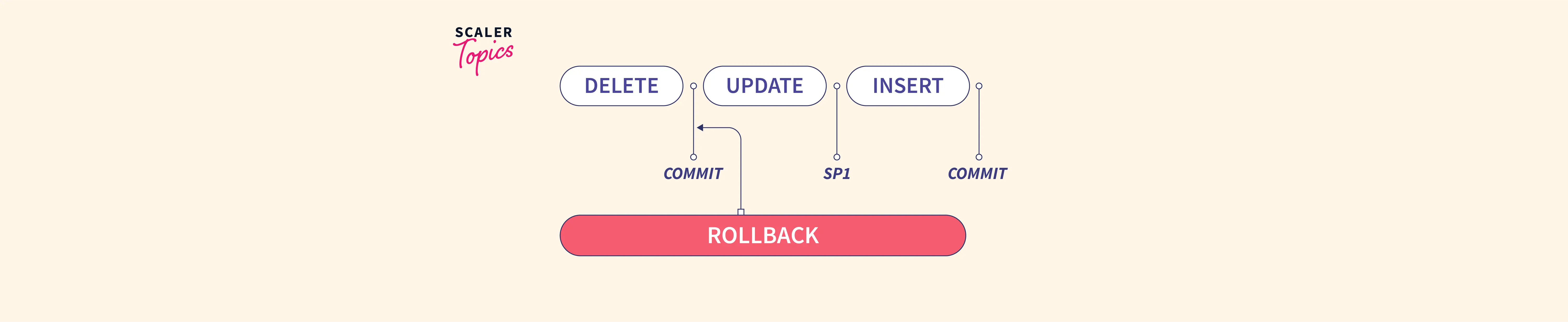 What is ROLLBACK in SQL? Scaler Topics
