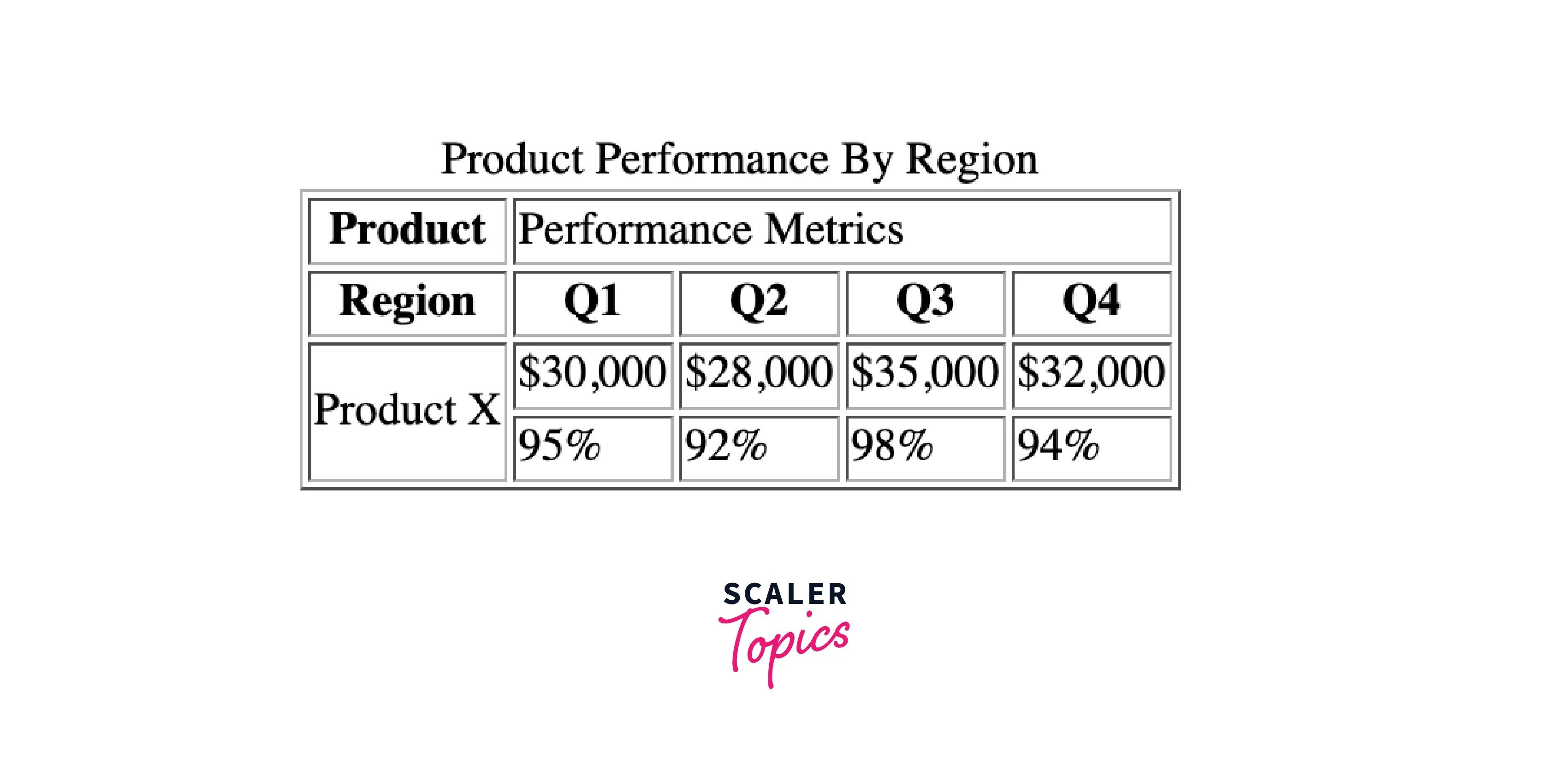 HTML Table Rowspan & Colspan Scaler Topics