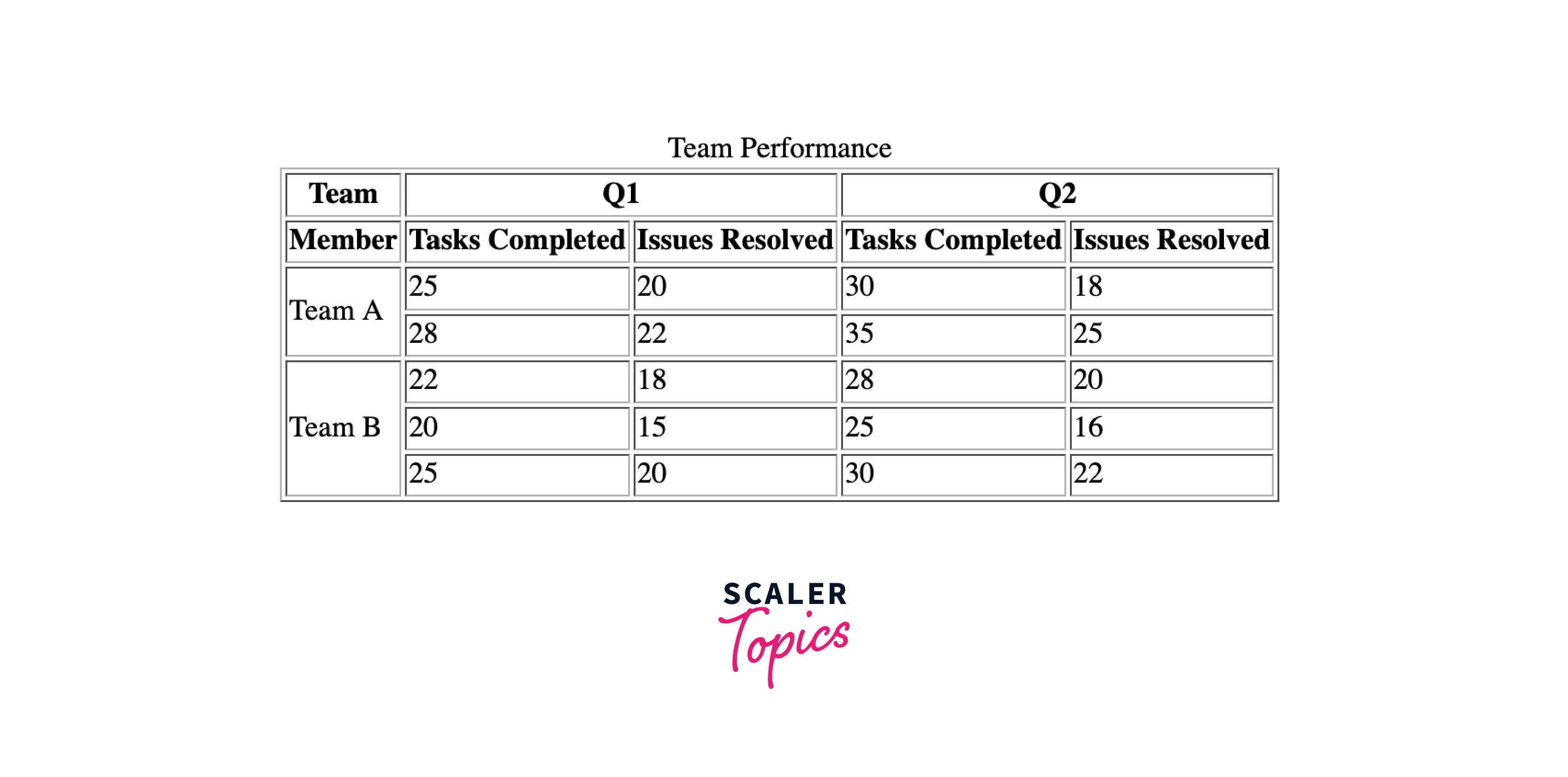 HTML Table Rowspan & Colspan Scaler Topics