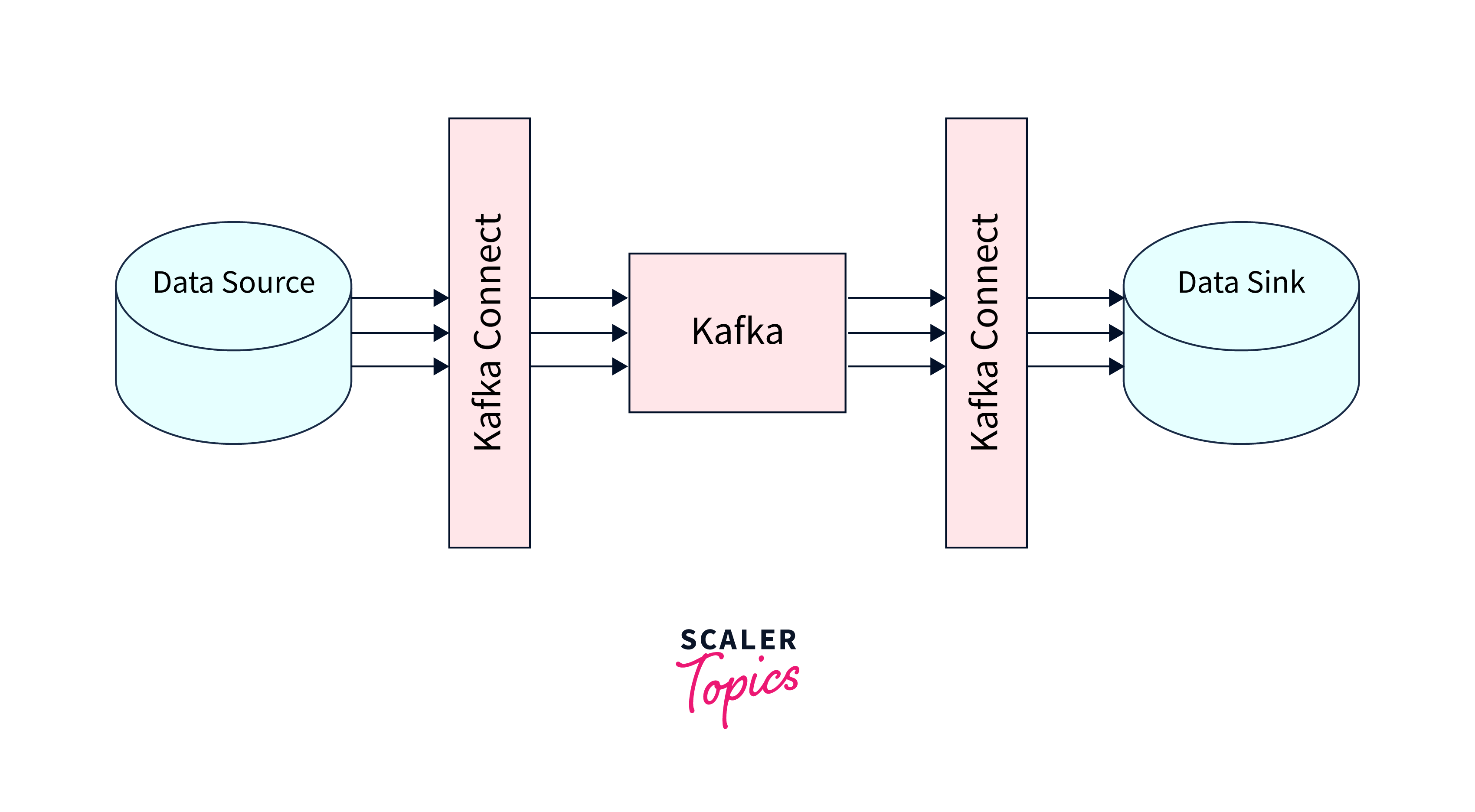 Mastering the Kafka Connect API Scaler Topics