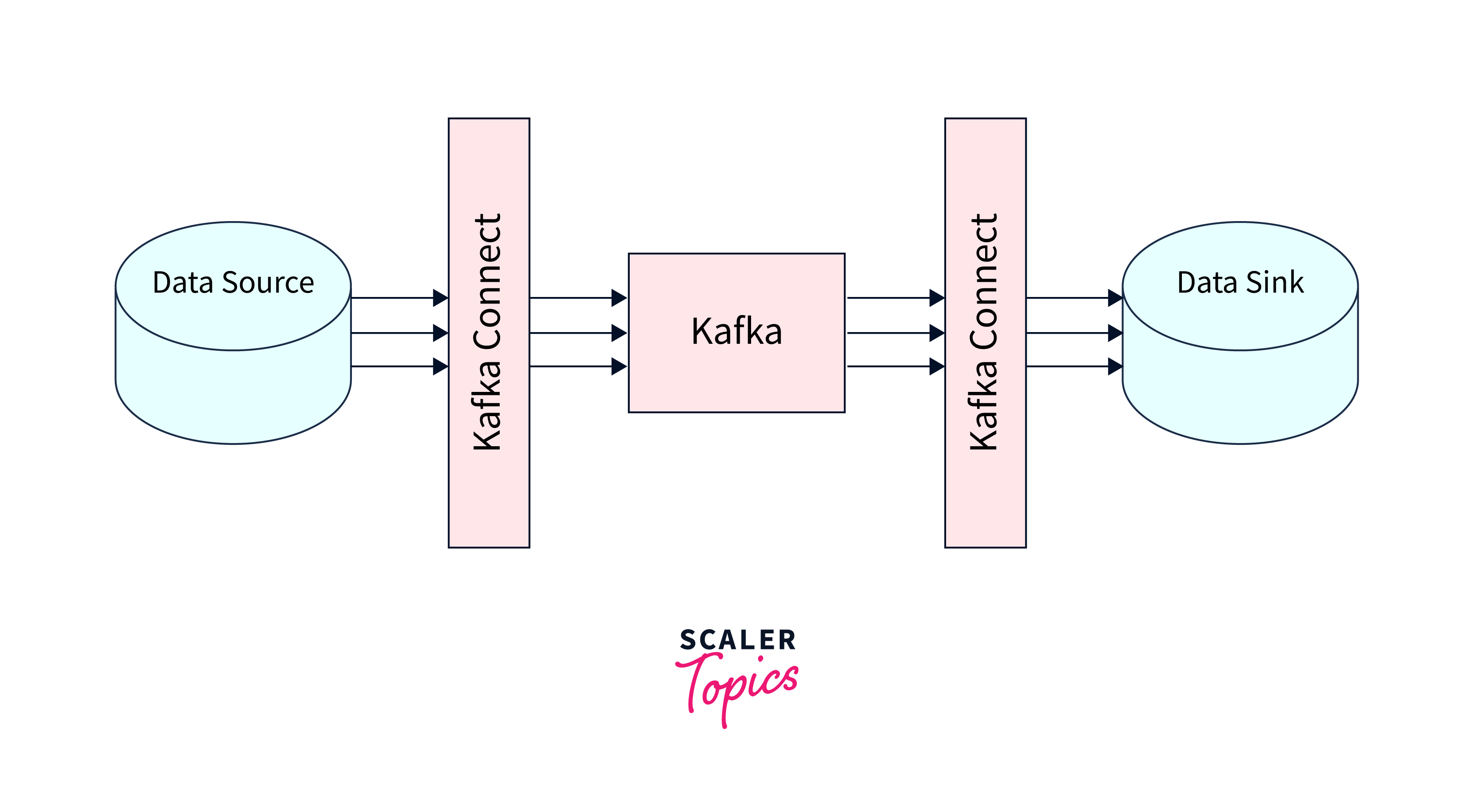 Mastering the Kafka Connect API Scaler Topics