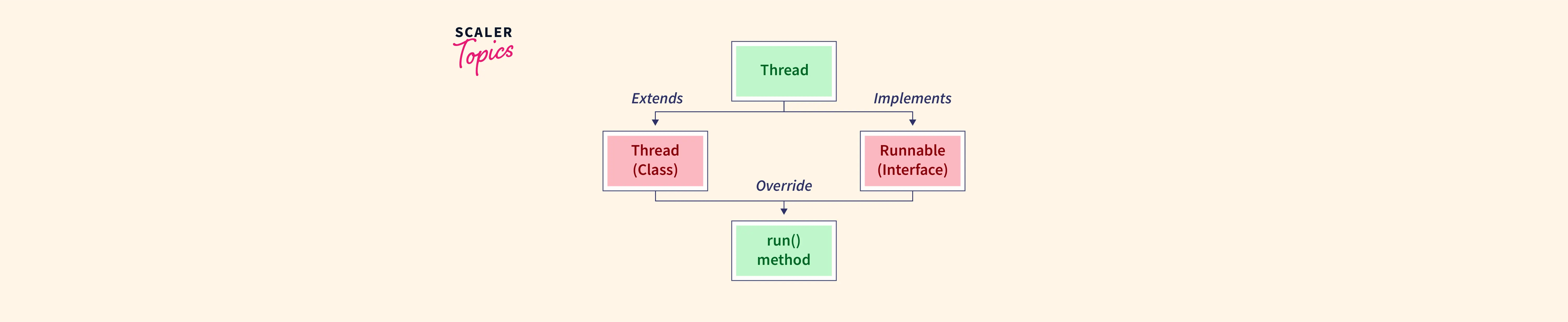 Runnable Interface in Java Scaler Topics