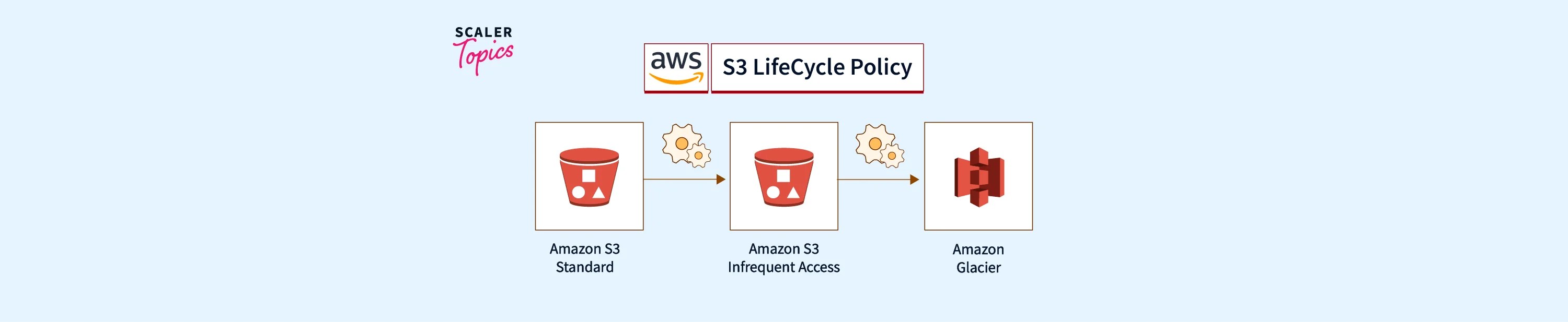 Amazon S3 Lifecycle Management Scaler Topics