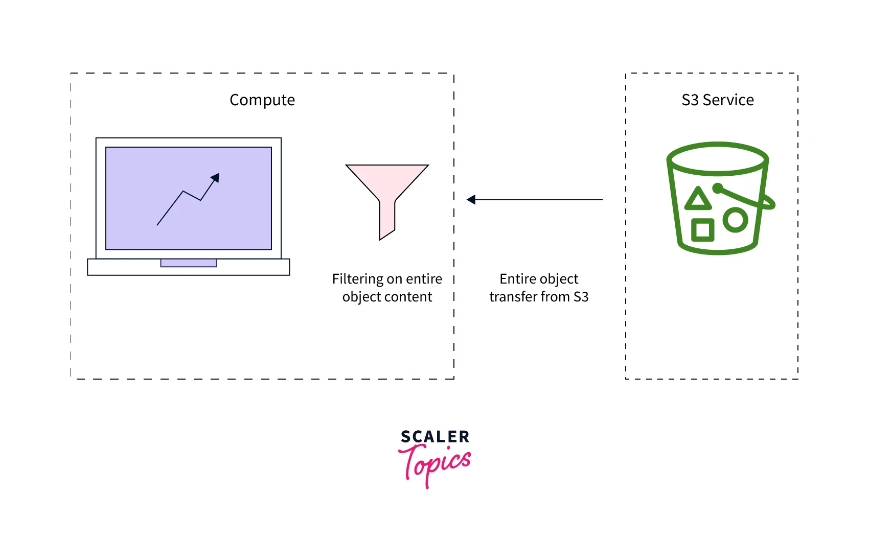 Amazon S3 Select Scaler Topics