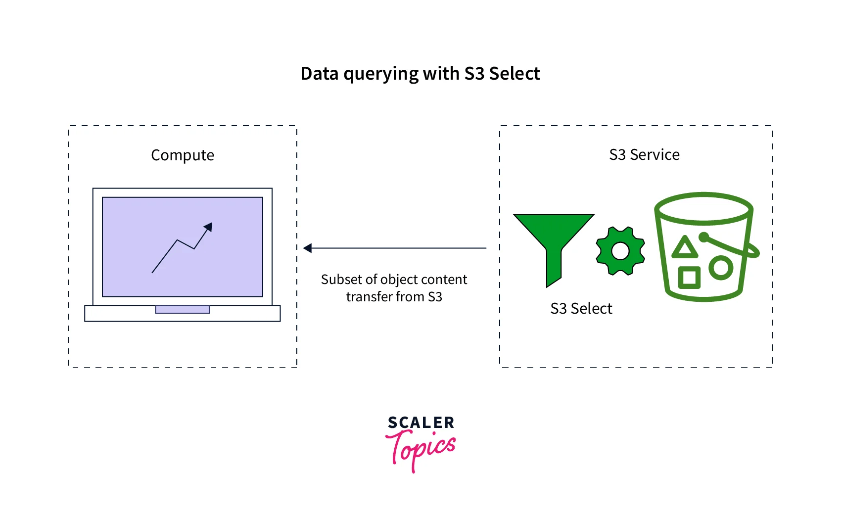Amazon S3 Select Scaler Topics