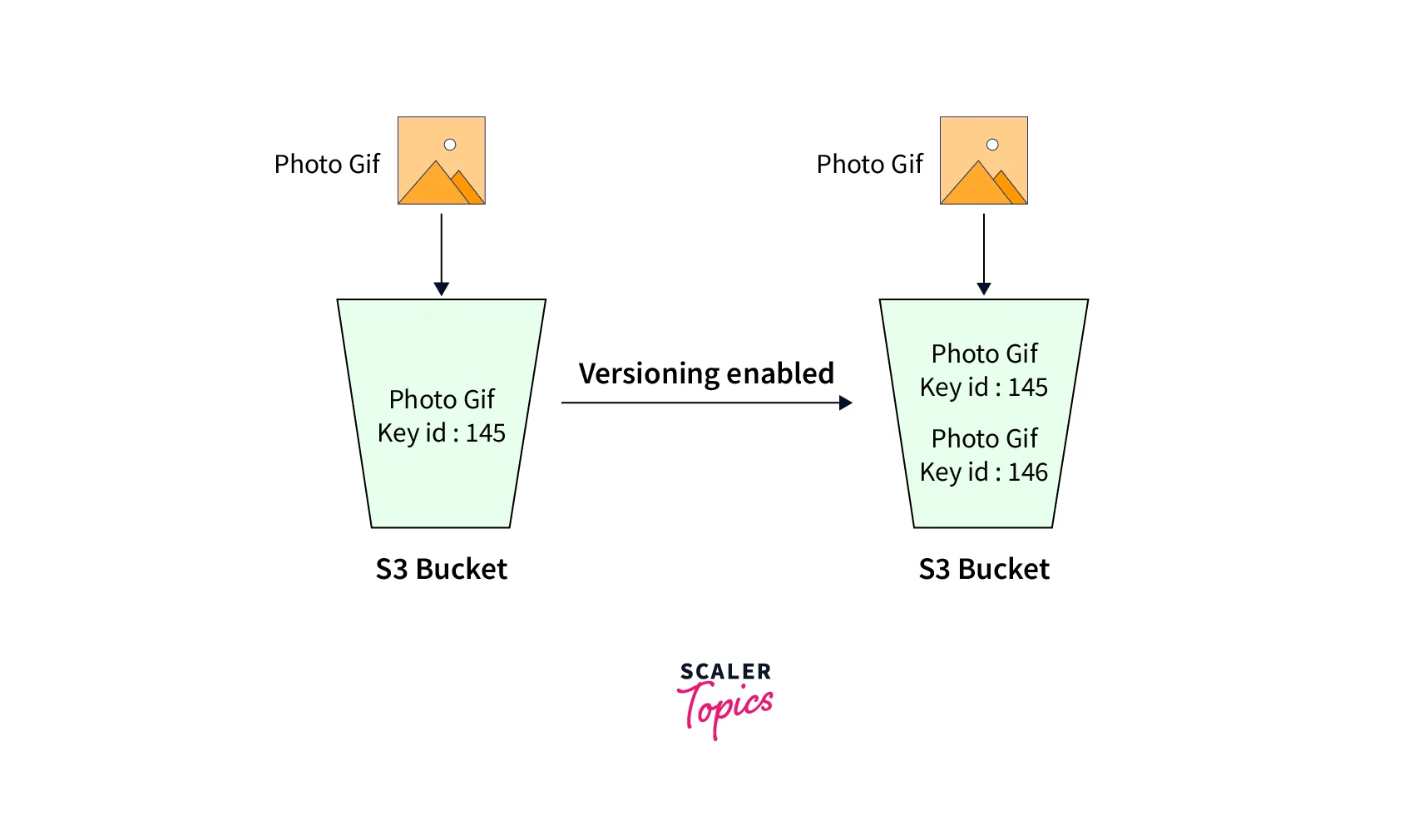 AWS S3 Versioning Scaler Topics