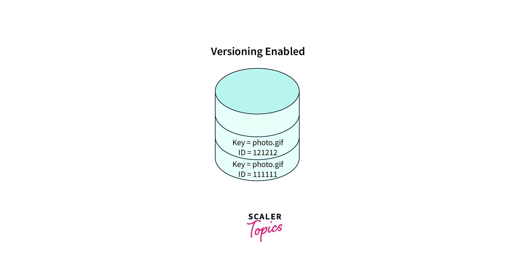 AWS S3 Versioning Scaler Topics
