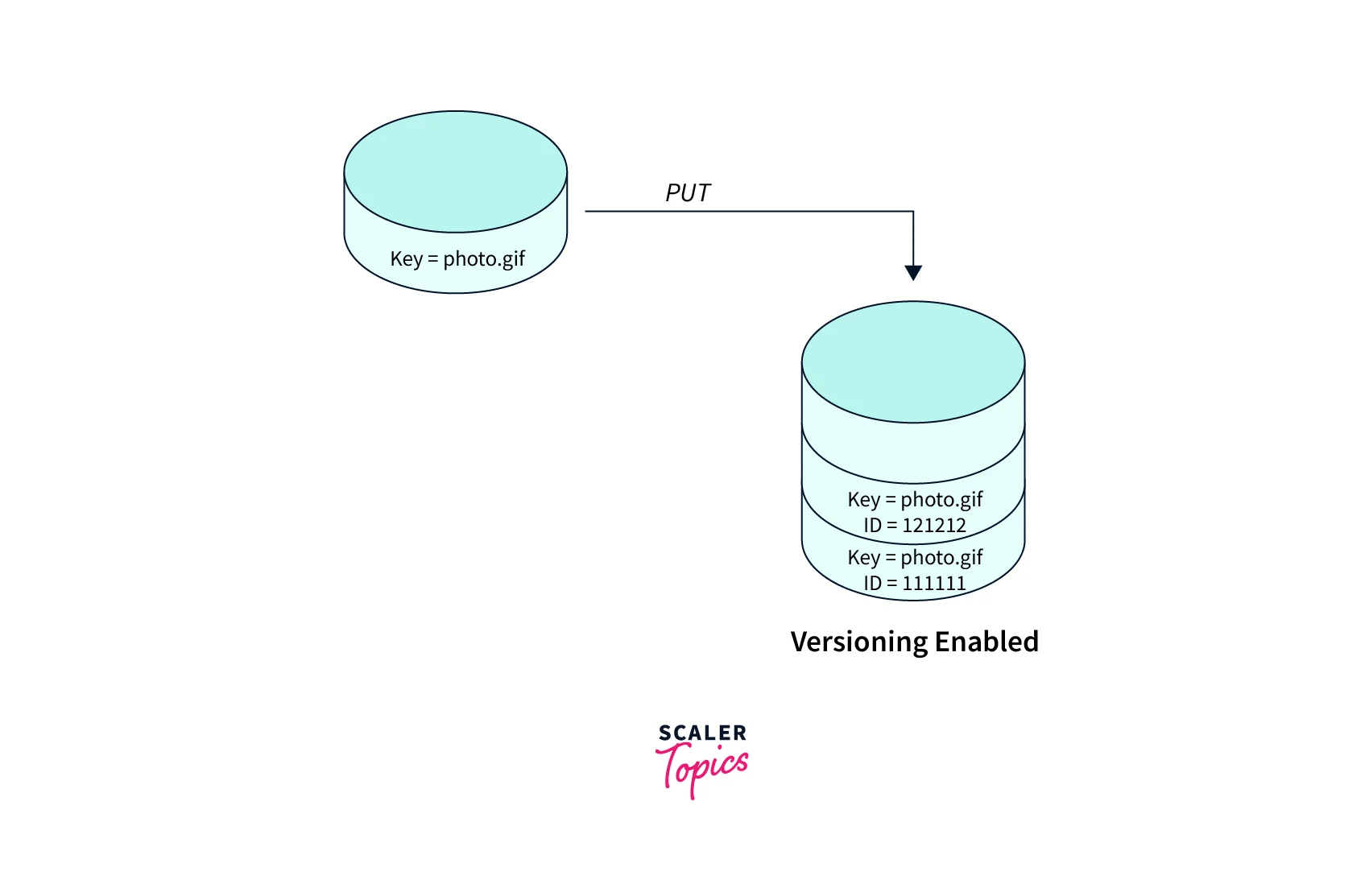 AWS S3 Versioning Scaler Topics