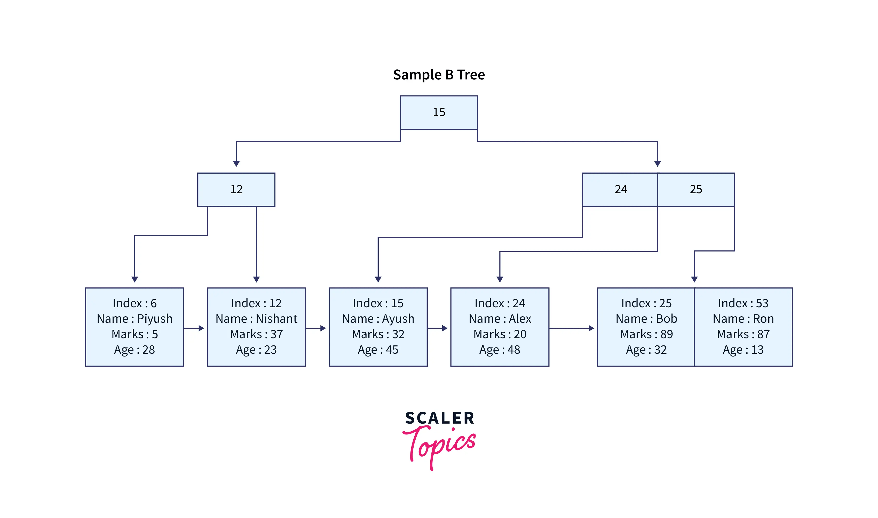 B Tree Index Scaler Topics