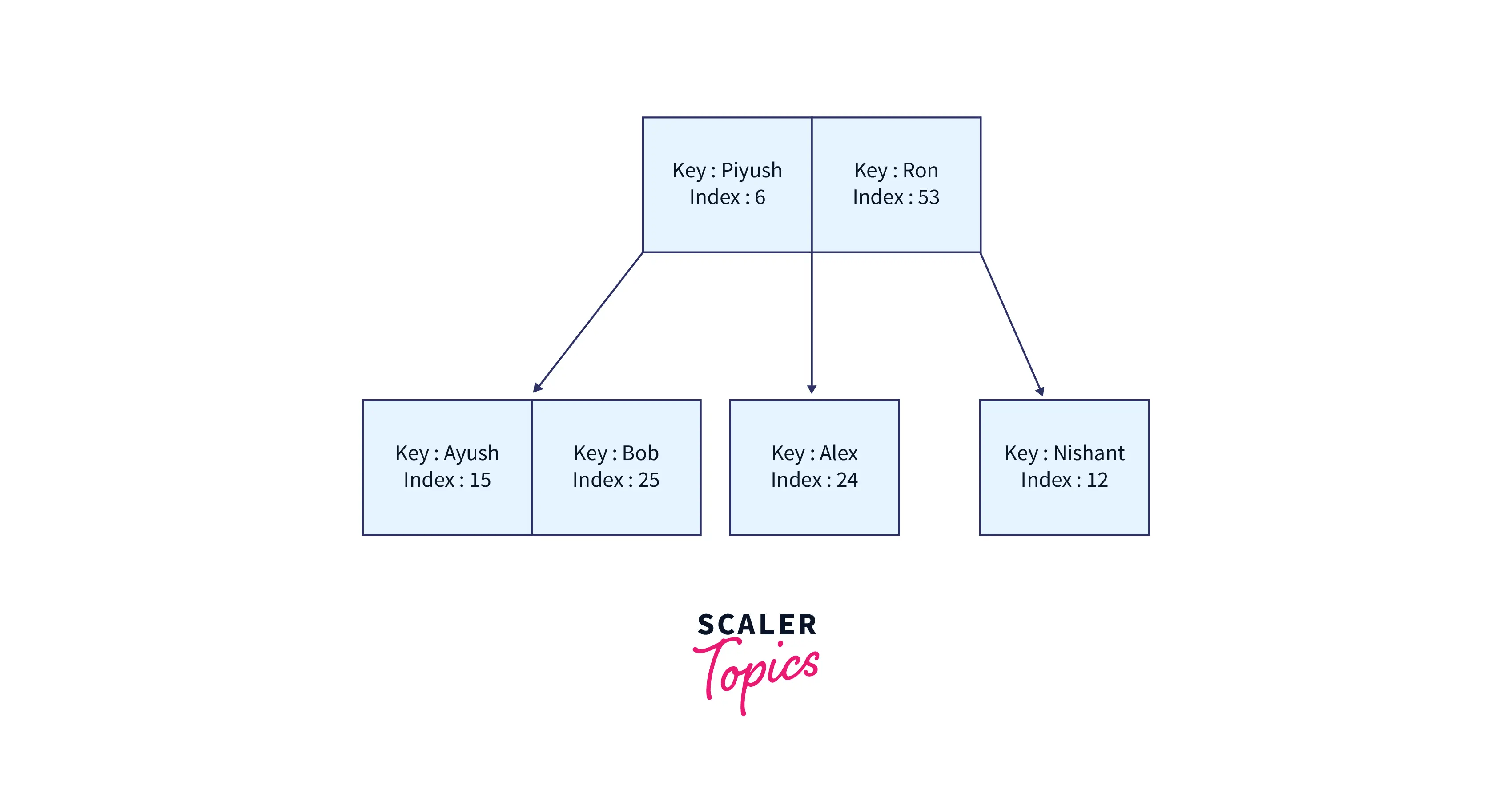 B Tree Index Scaler Topics