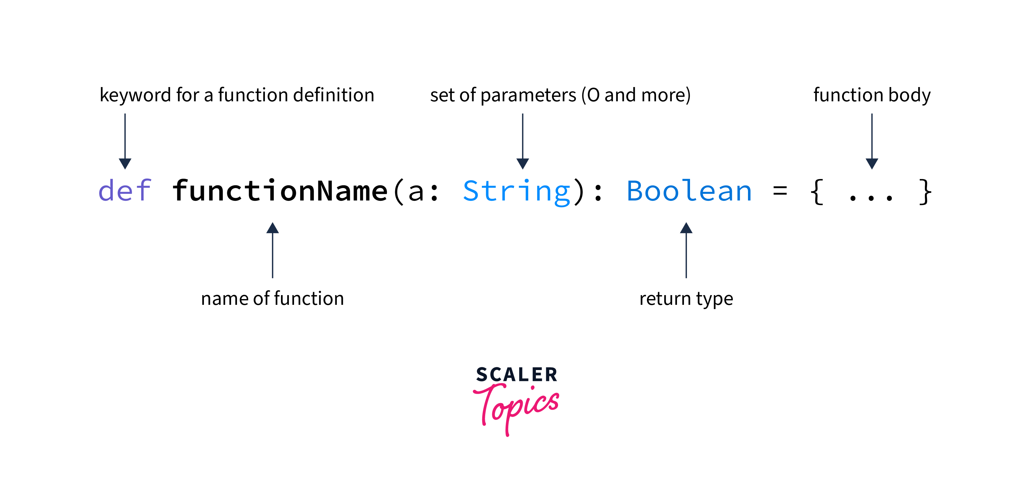 Scala Syntax Scaler Topics
