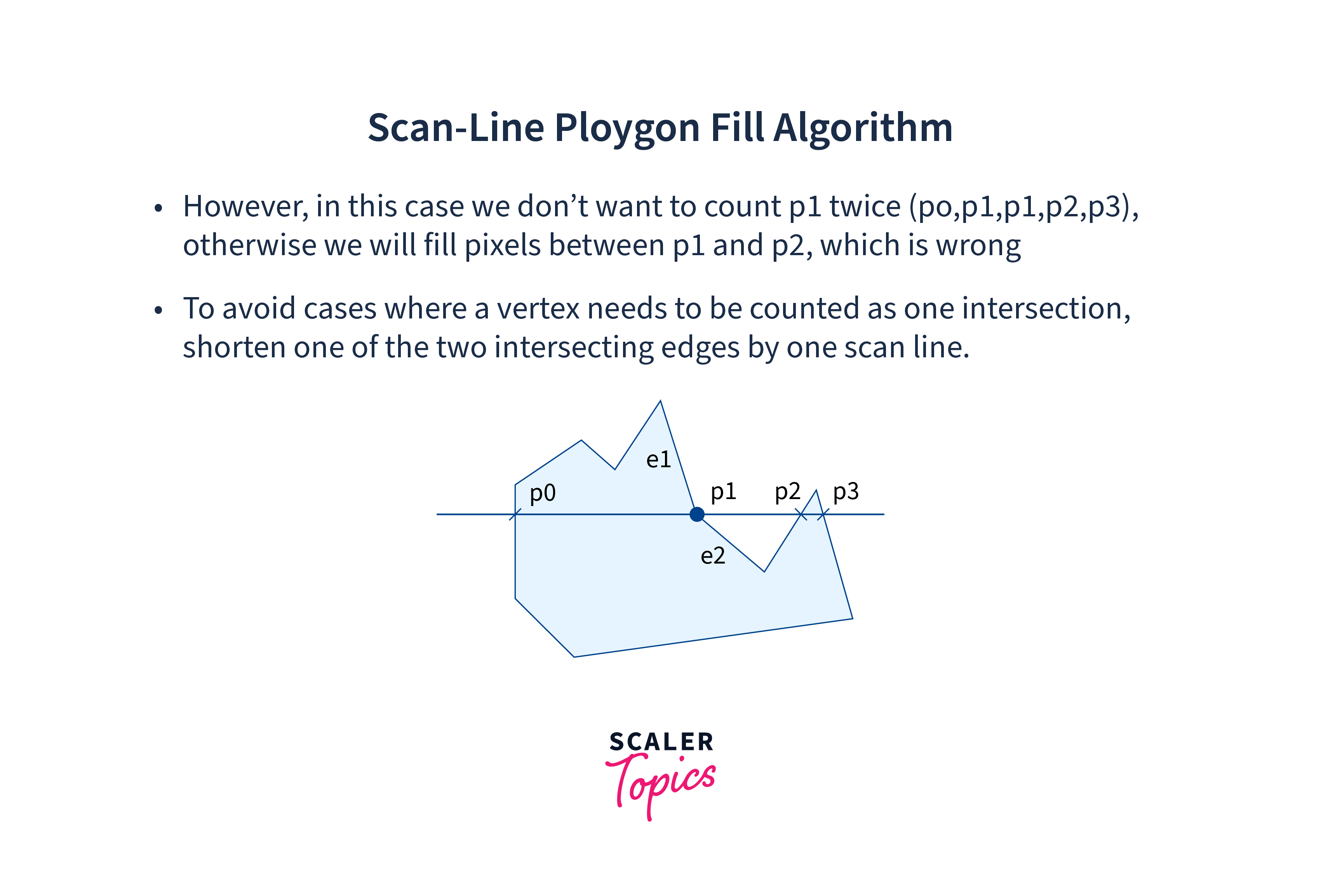 Scanline Polygon Filling in C Scaler Topics