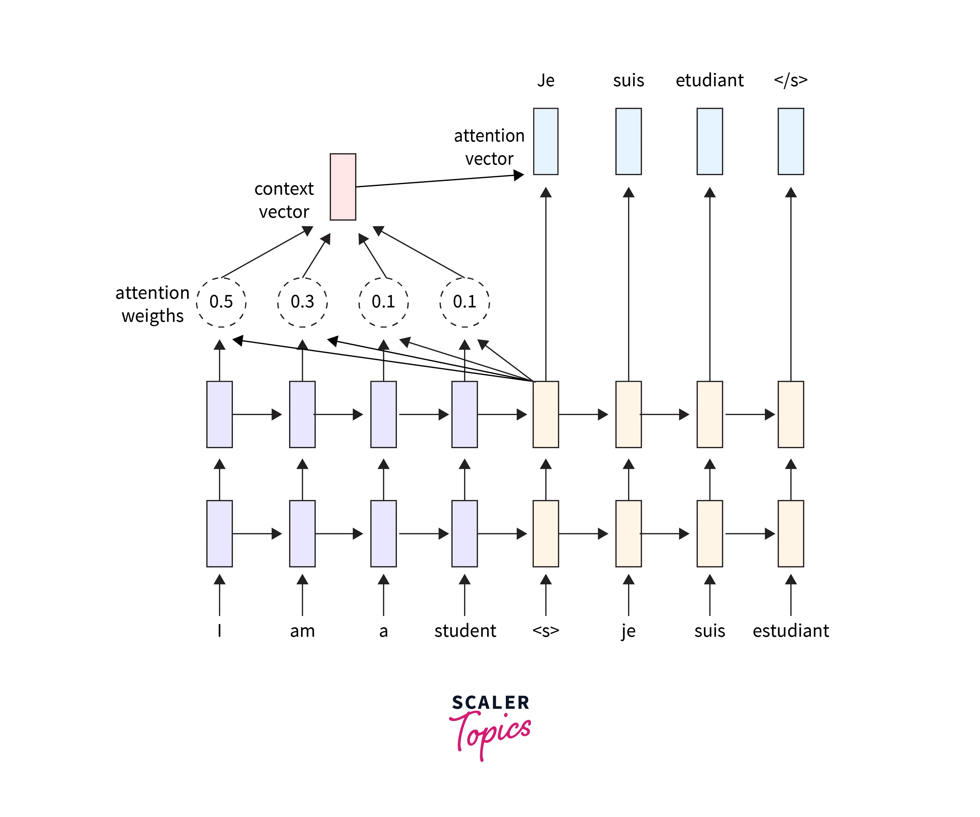Introduction to Sequence to Sequence Models Scaler Topics