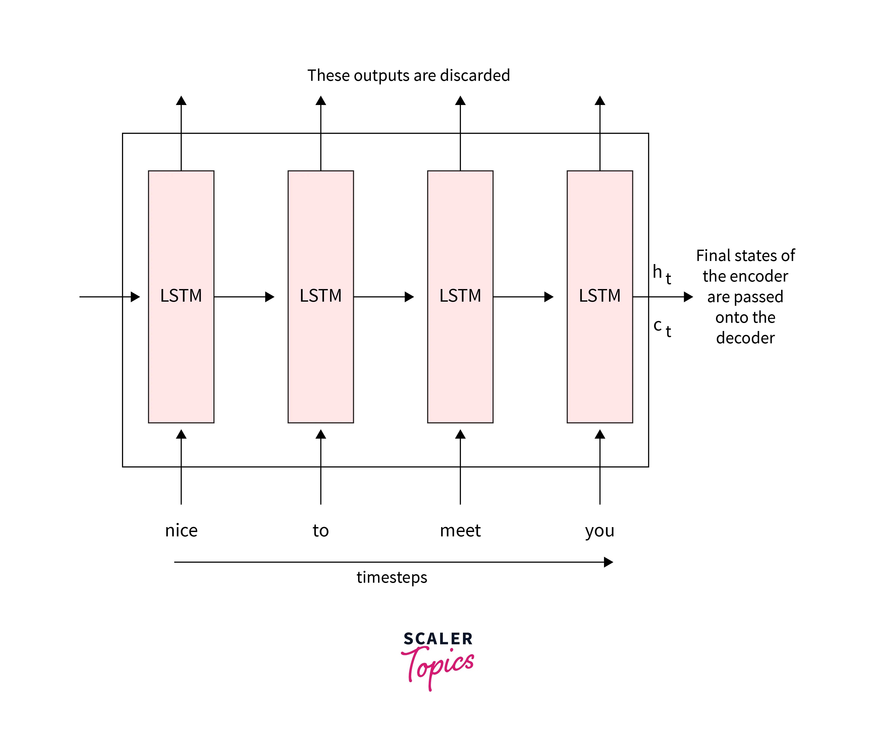 Introduction to Sequence to Sequence Models Scaler Topics