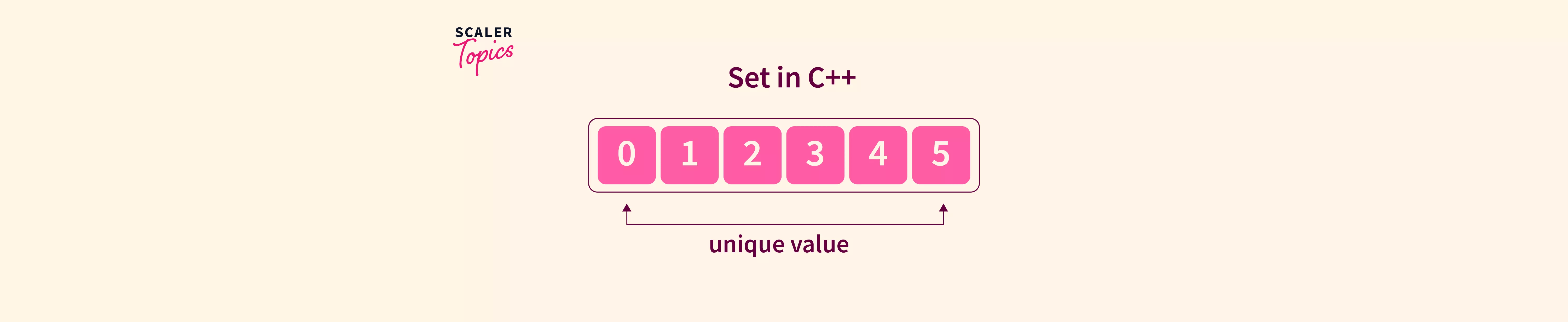 Set in C++ Scaler Topics