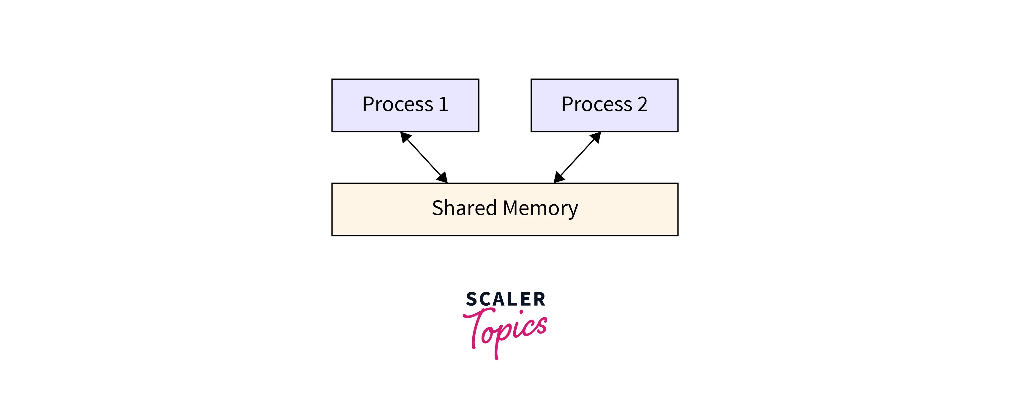What is Shared Memory in Linux? Scaler Topics