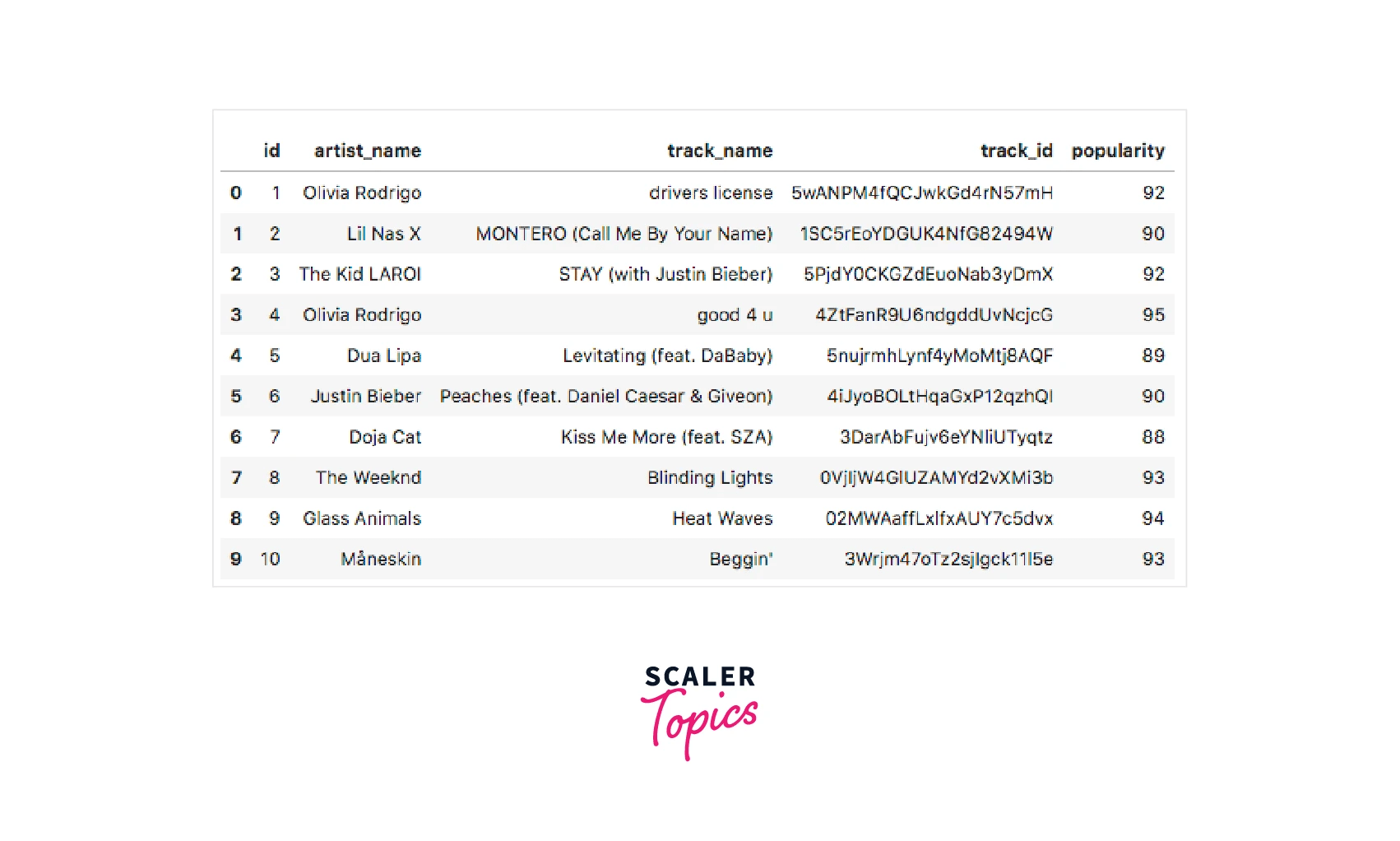 Selecting, Extracting, and Slicing Dataframes Pandas Scaler Topics
