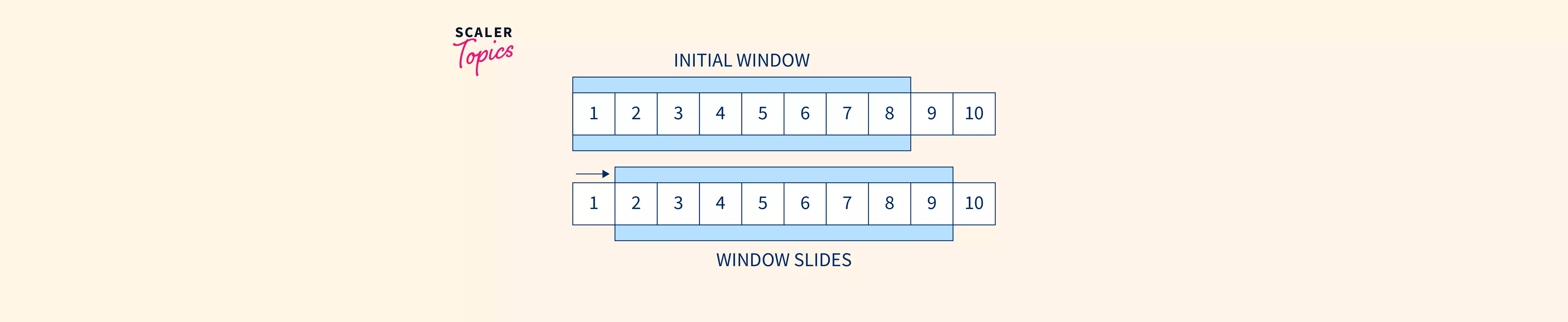 Sliding Window Protocol Scaler Topics