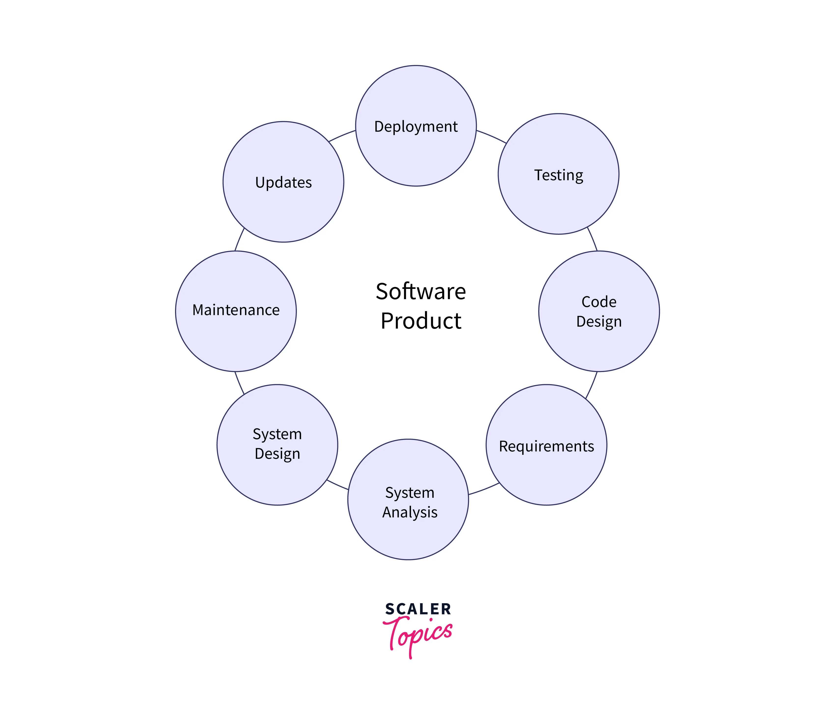 Software Engineering Tutorial What is, Definition, Basics Scaler Topics