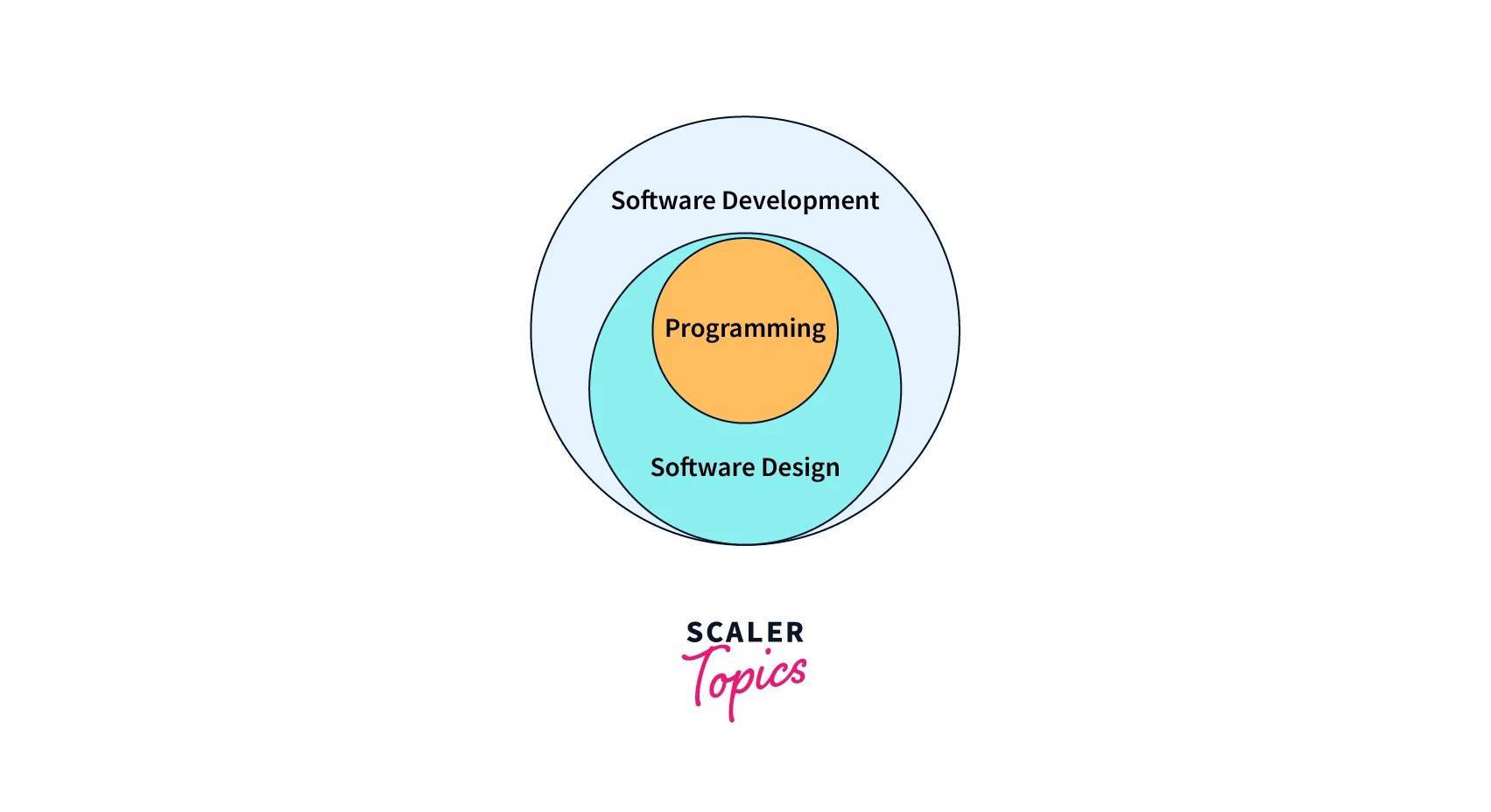 What is Software Engineering? Scaler Topics