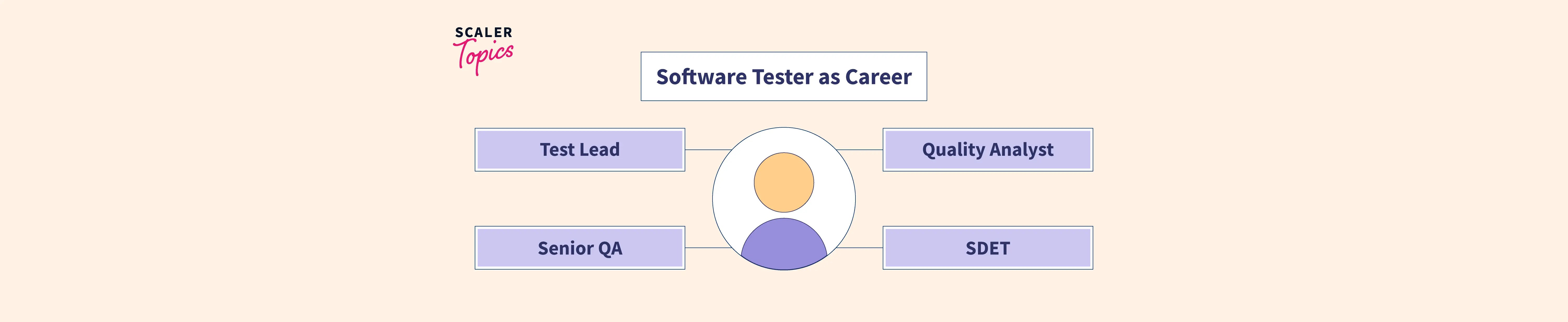 Software Testing Career Path Skills & Salary Scaler Topics