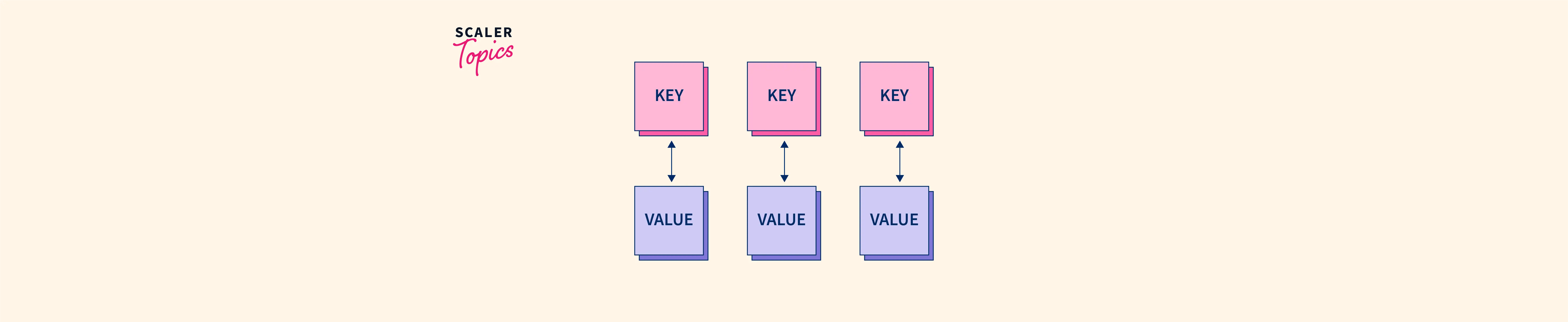 Sort Hashmap by Value Scaler Topics