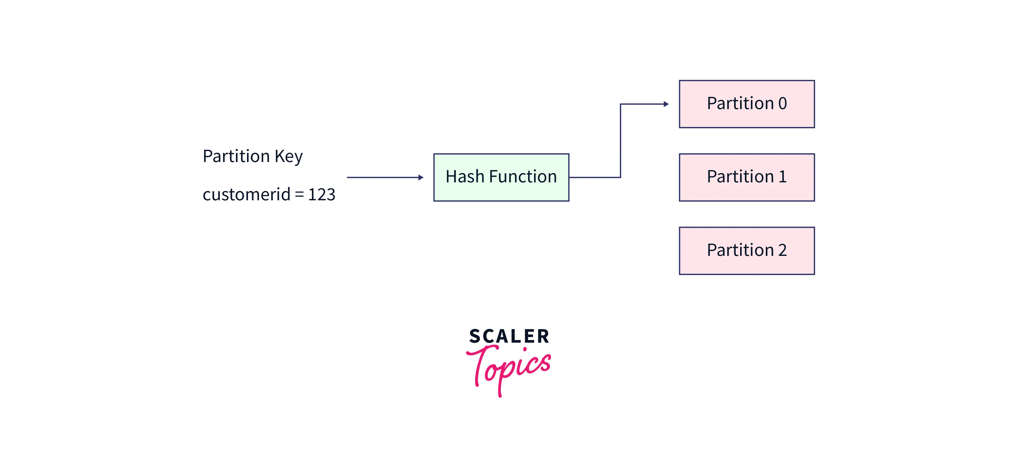 Apache Kafka Topics, Partitions, and Offsets Scaler Topics