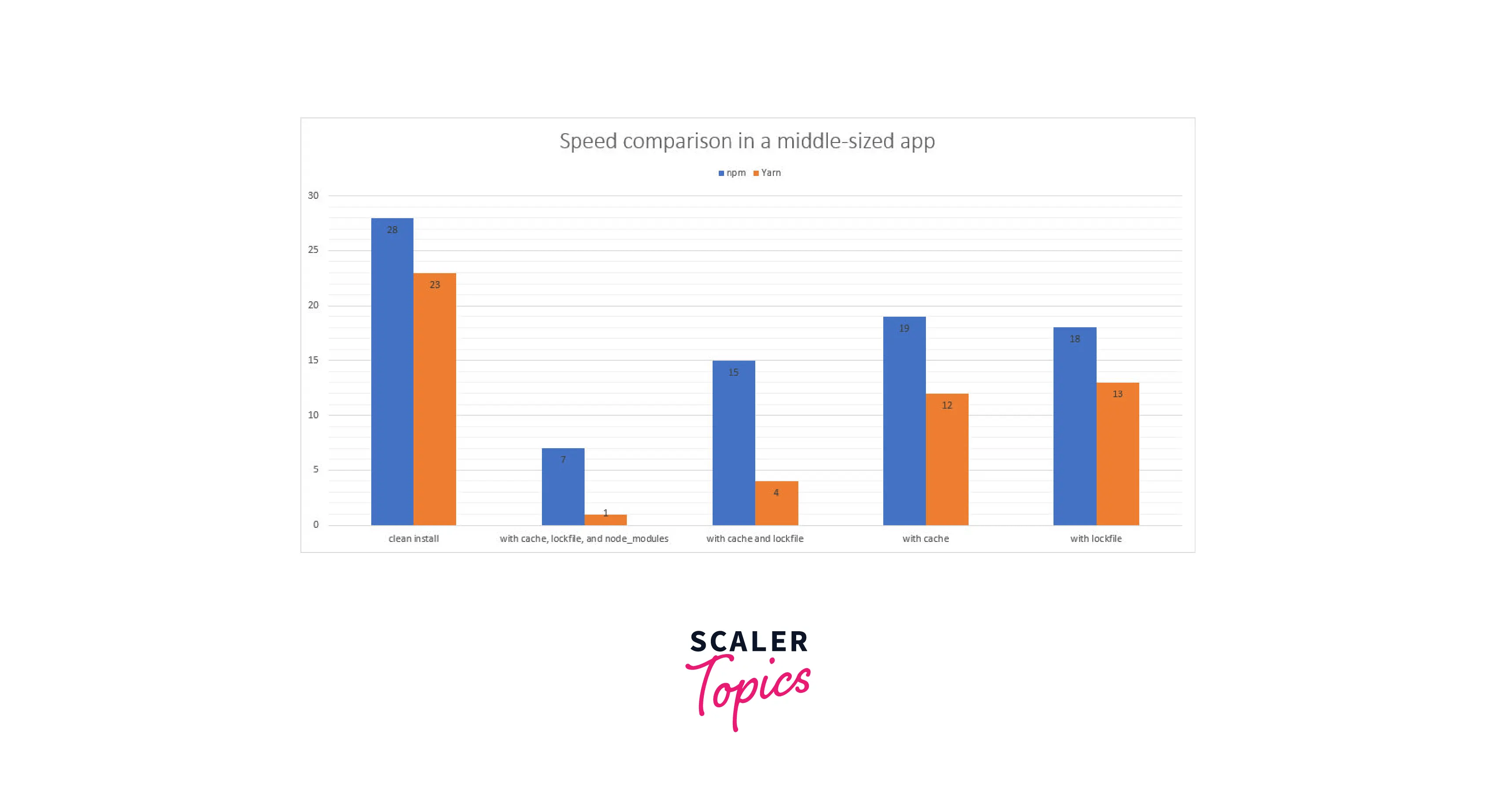 YARN Vs NPM What's the Difference? Ultimate Guide [2023] Scaler Topics