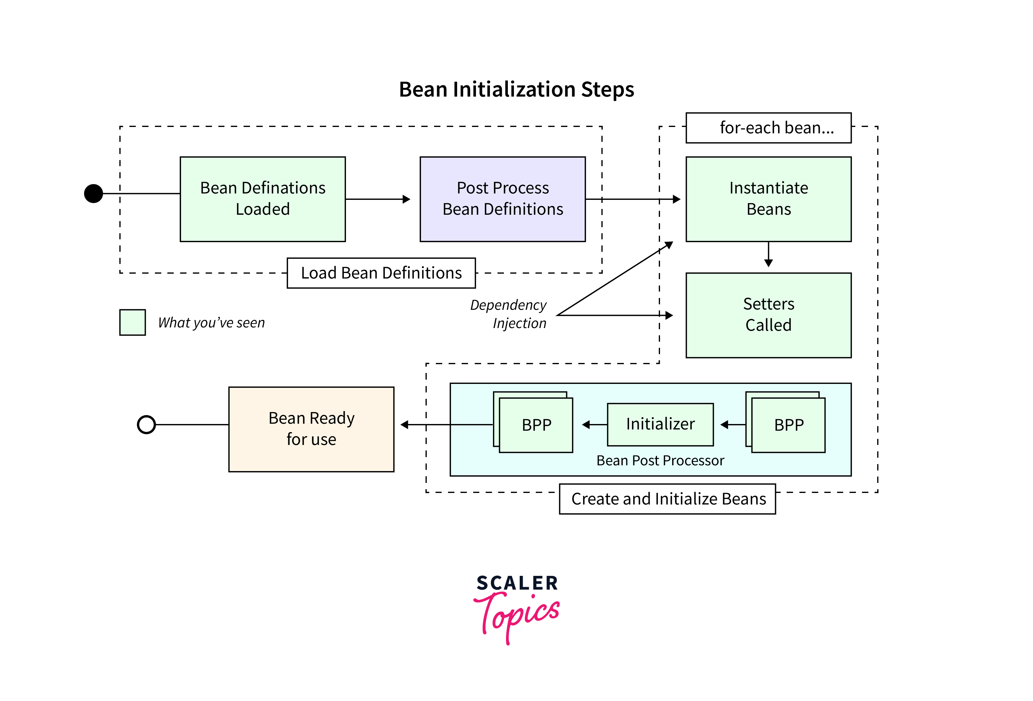 Spring IoC (Inversion of Control) Container Scaler Topics