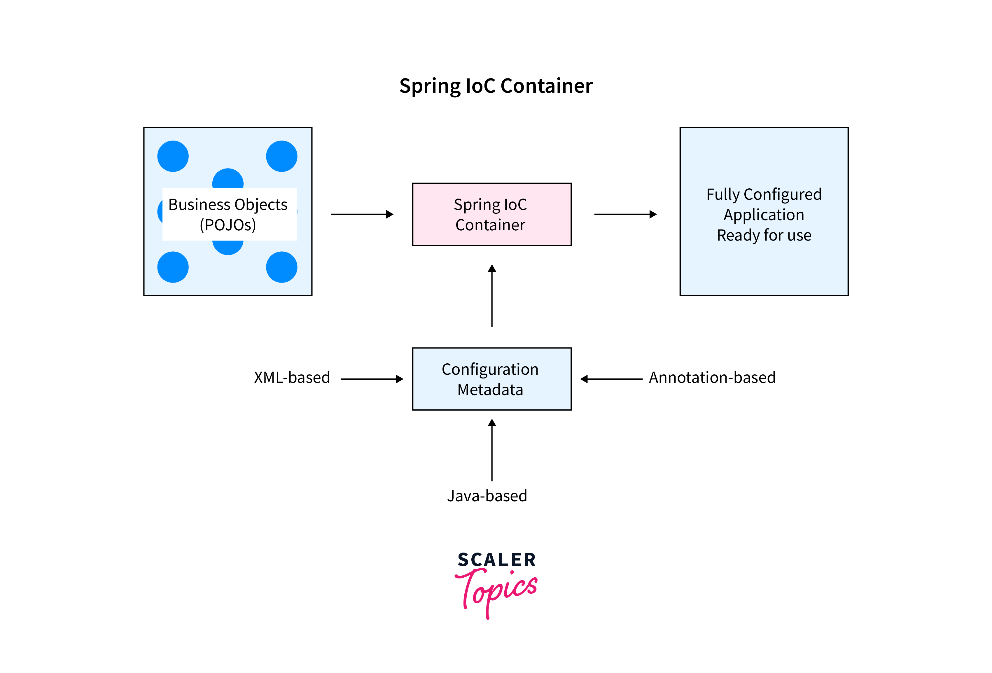 Spring IoC (Inversion of Control) Container Scaler Topics