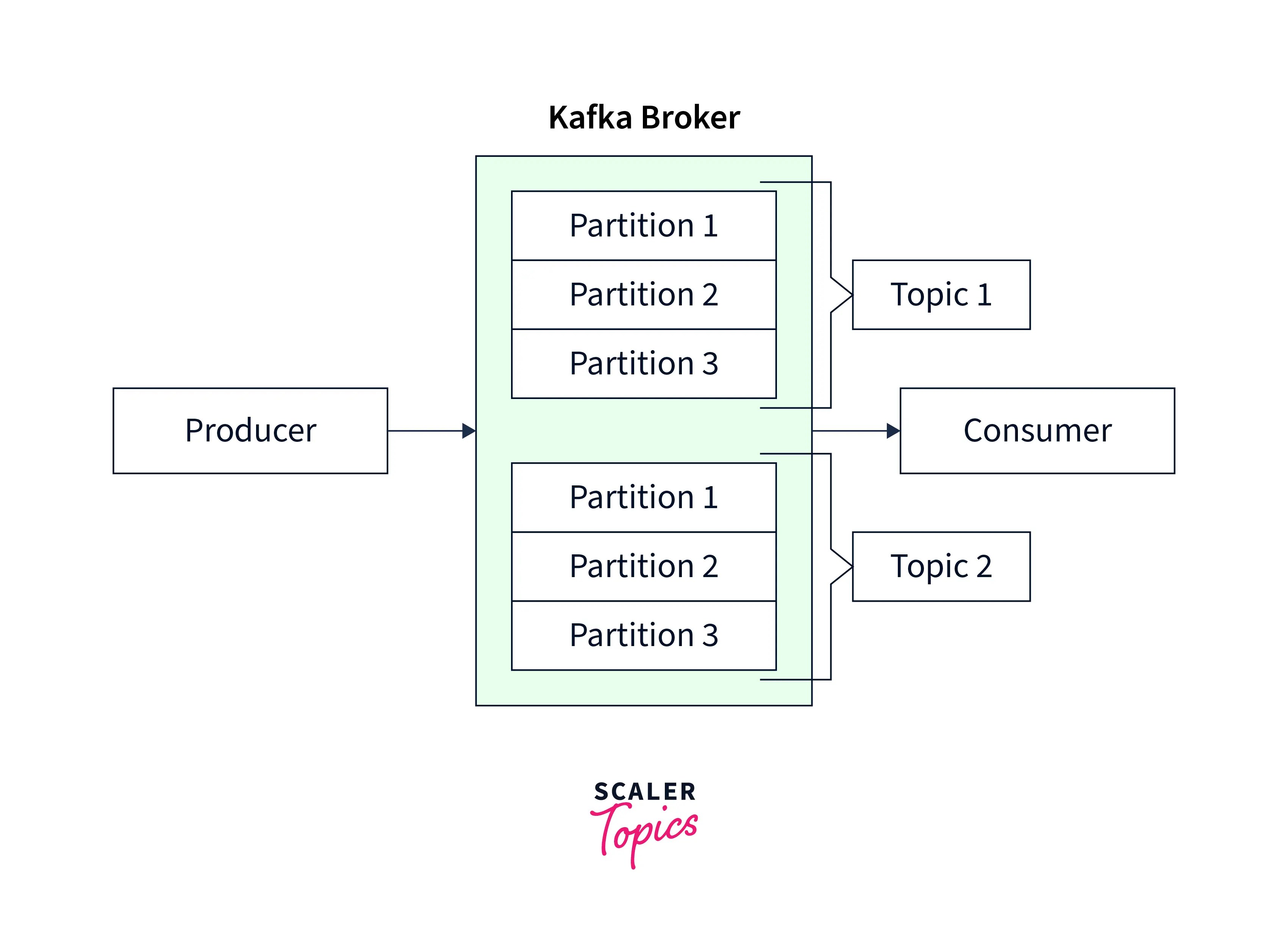 How to Use Kafka with Spring Boot? Scaler Topics