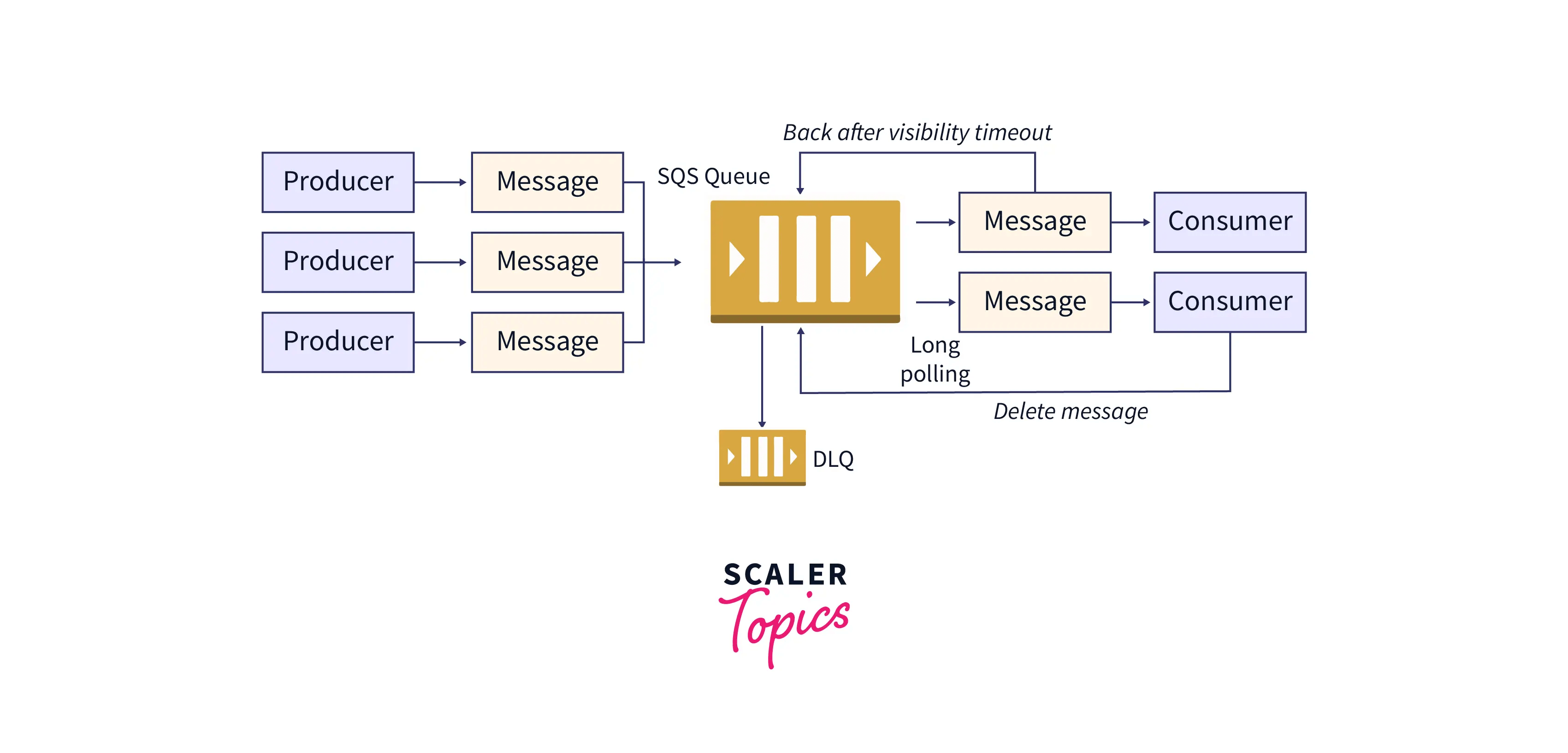 AWS SQS (Simple Queue Service) Scaler Topics