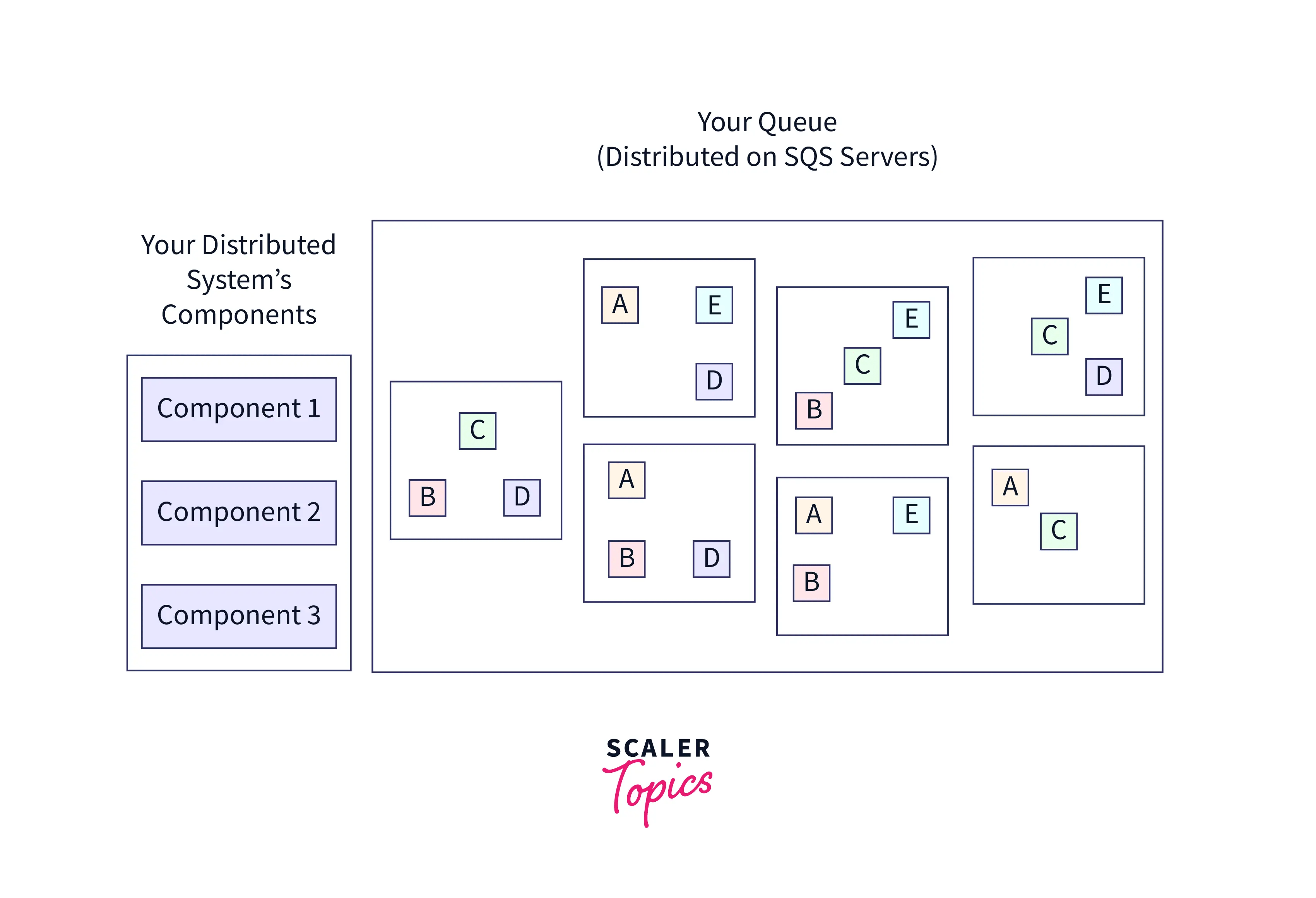 AWS SQS (Simple Queue Service) Scaler Topics