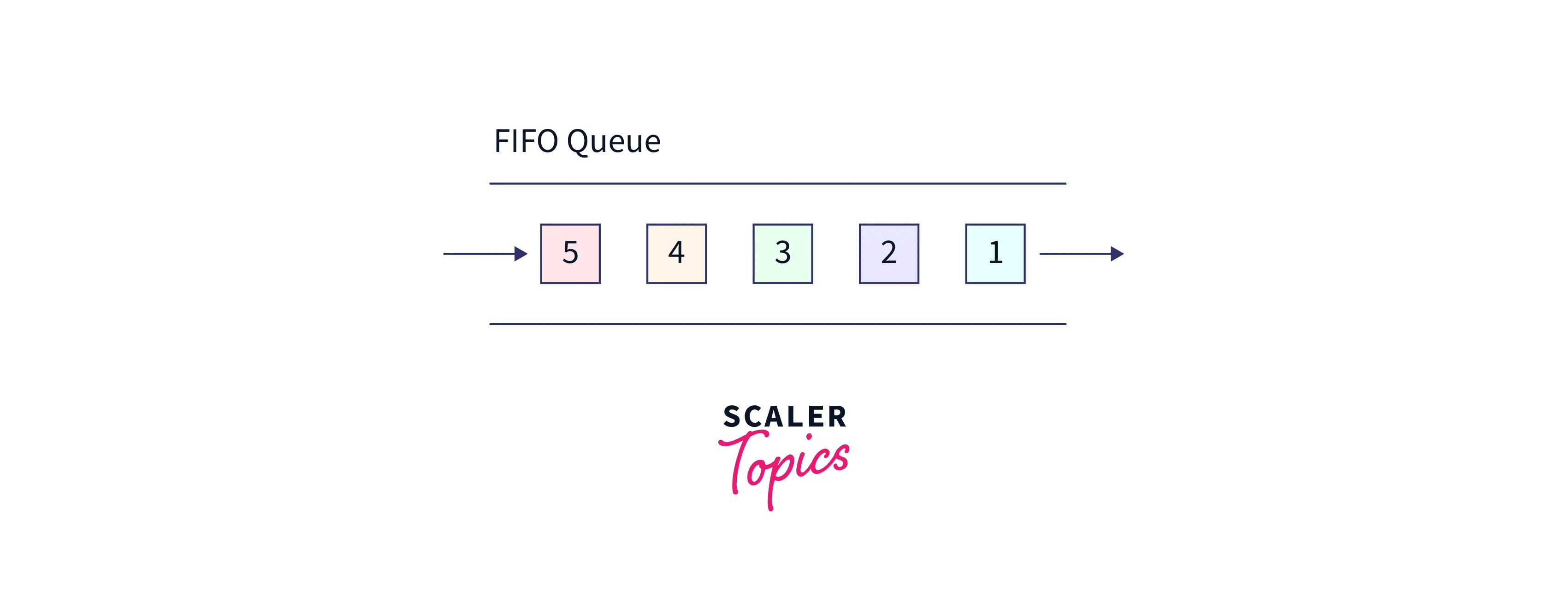 AWS SQS (Simple Queue Service) Scaler Topics