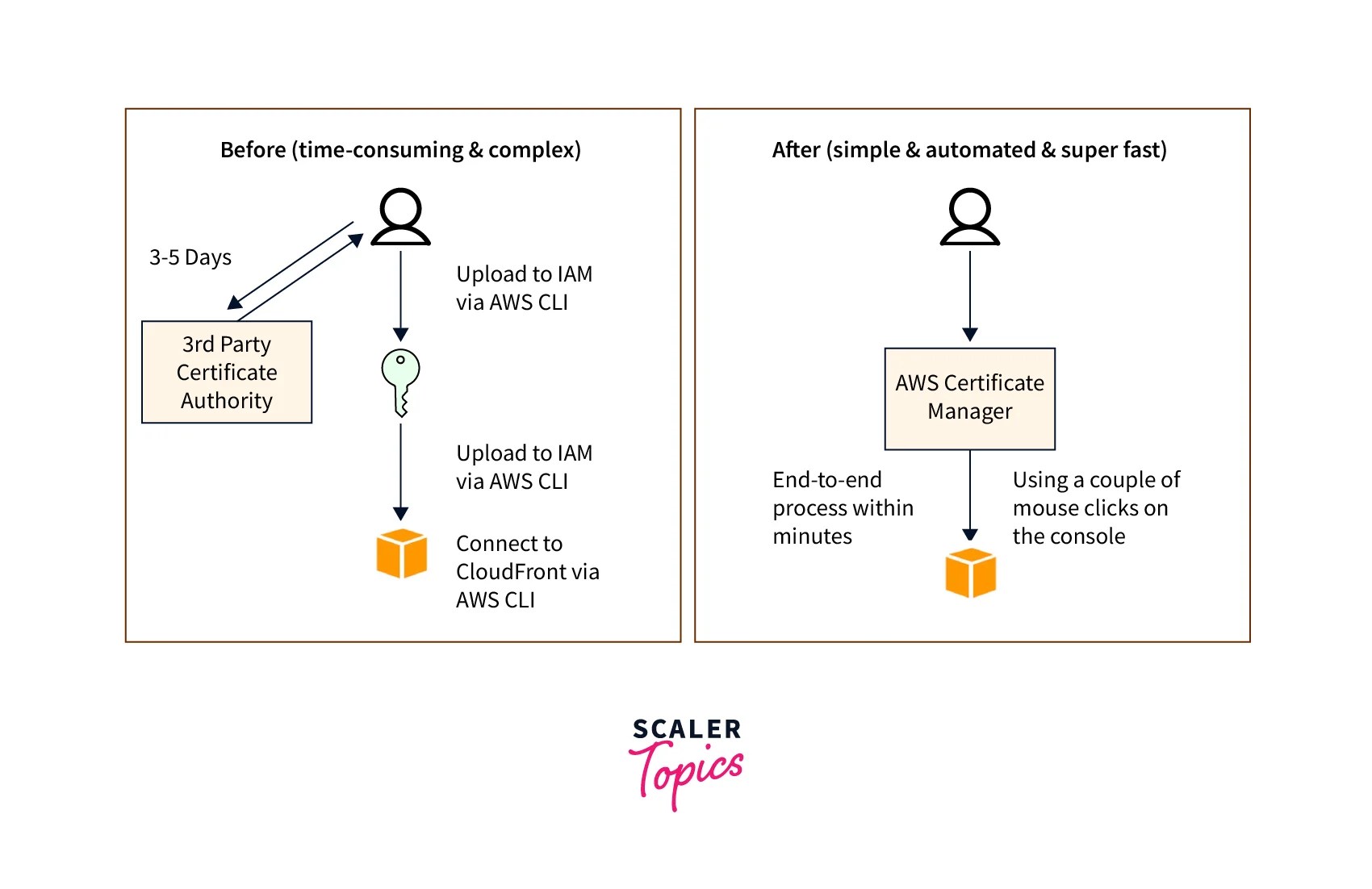 AWS Certificate Manager Scaler Topics