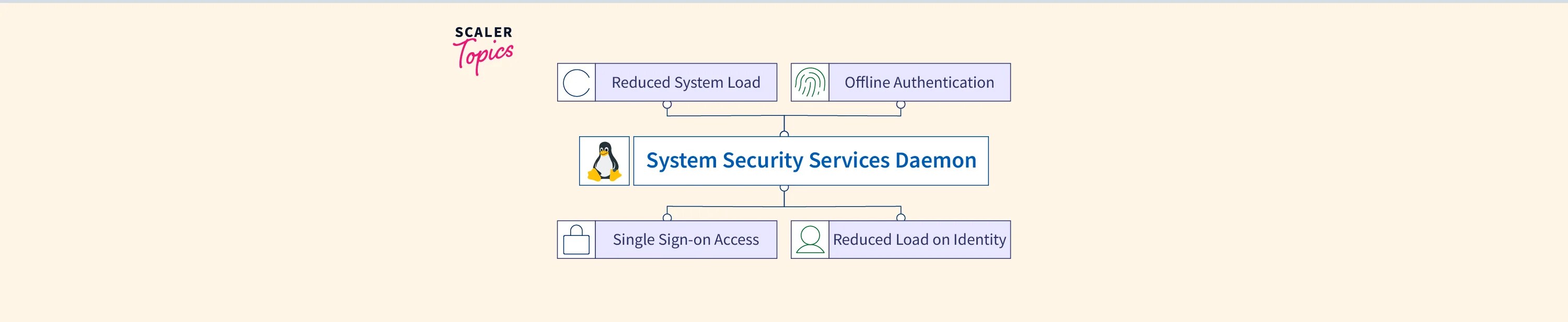 What Is an SSSD Service in Linux? Scaler Topics