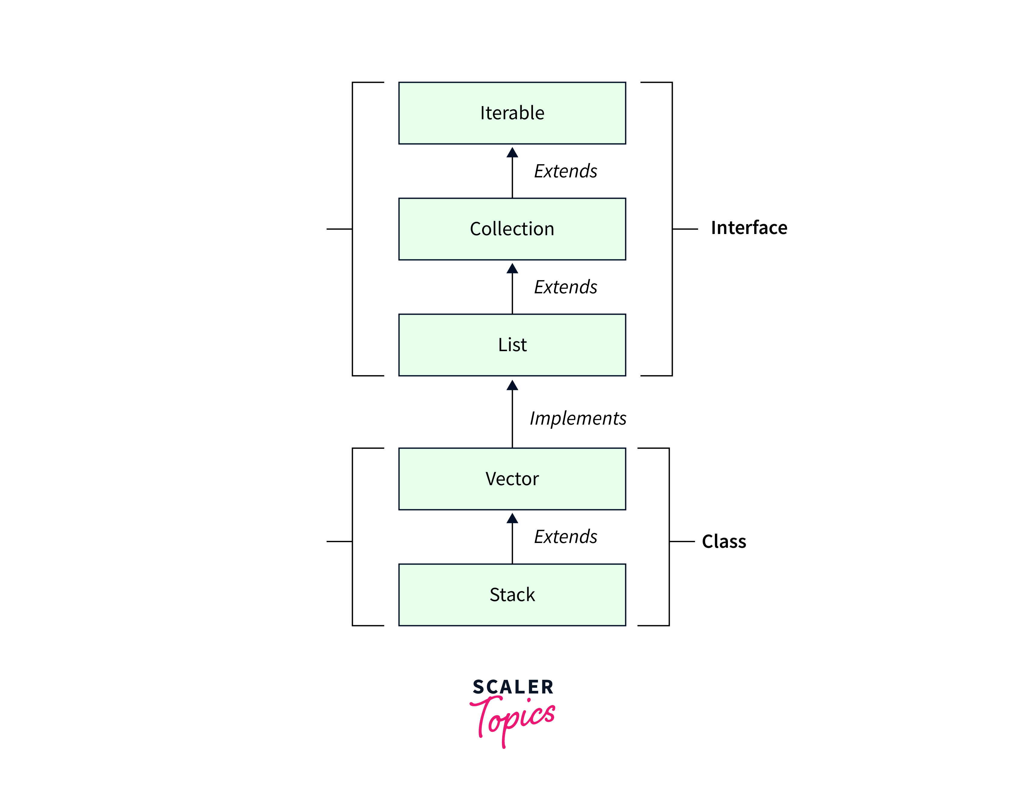 Java Stack peek() Method with Examples Scaler Topics
