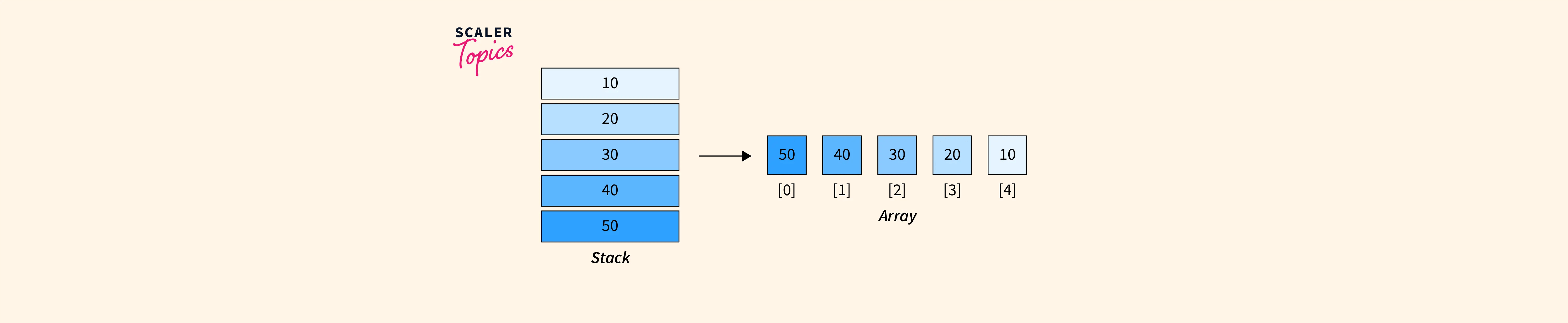 Implementation of Stack Using Array in C Scaler Topics
