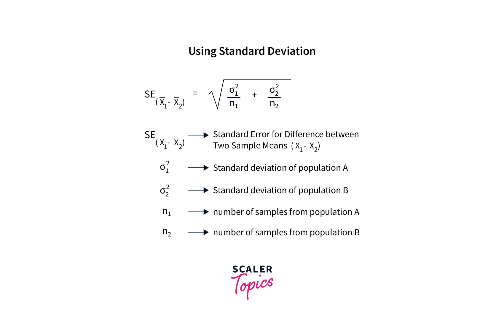 How to Obtain Error in Estimation? Scaler Topics