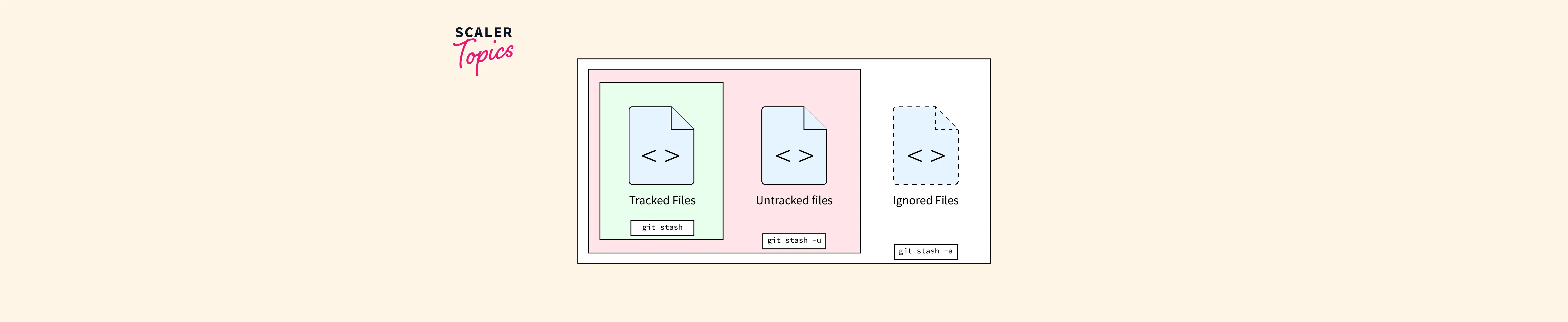 Git Stash Pop Command Scaler Topics