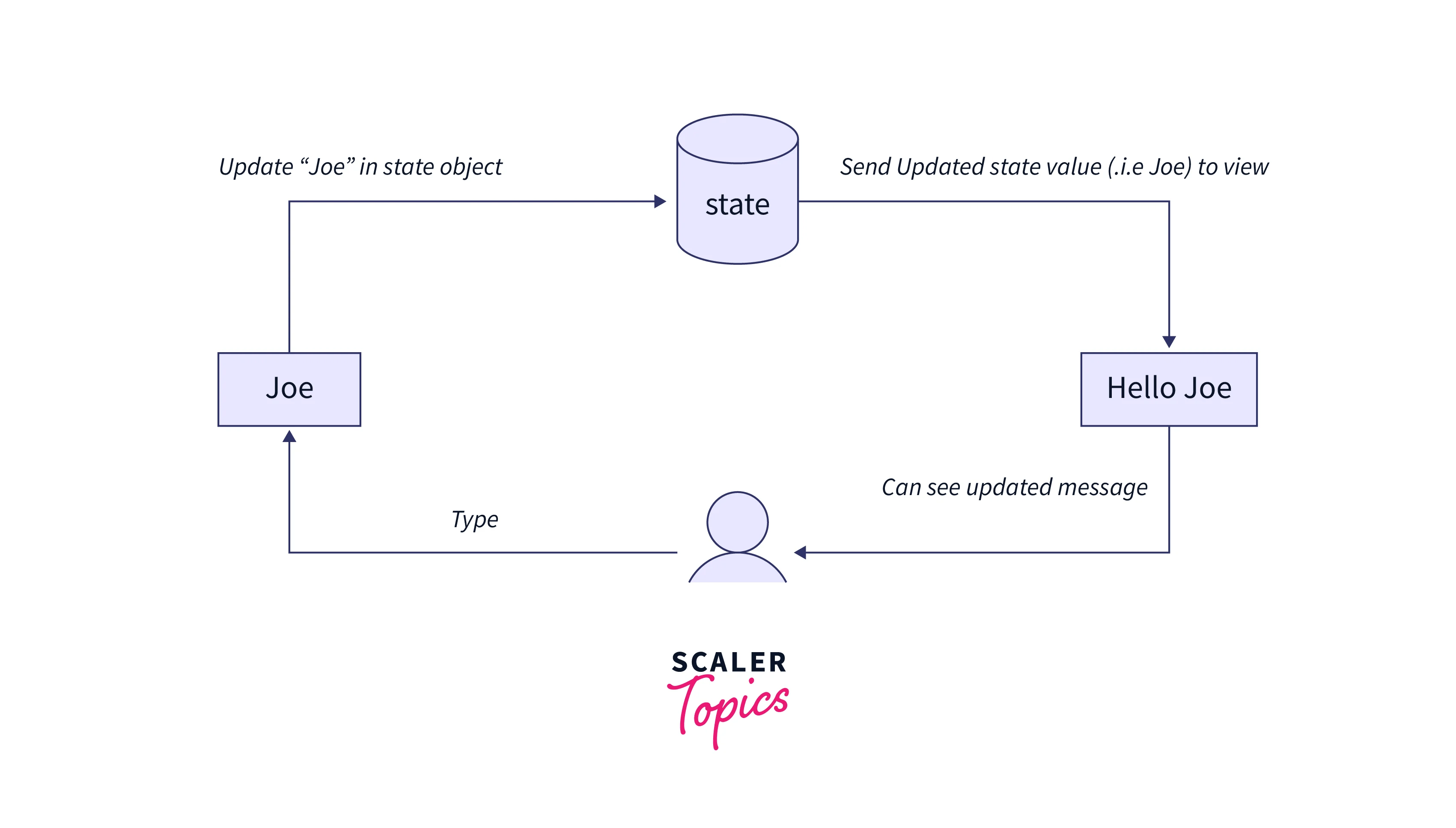ReactJS State Scaler Topics