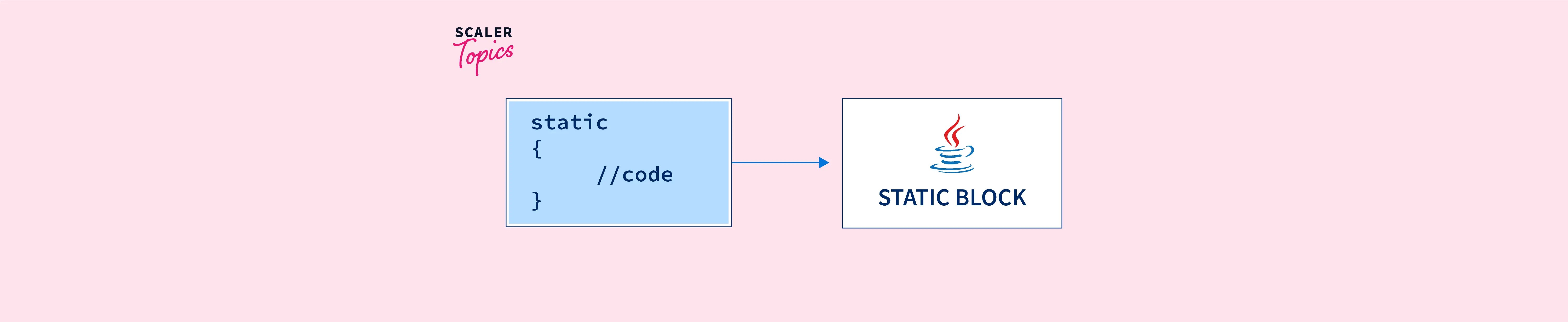 static block in java Scaler Topics