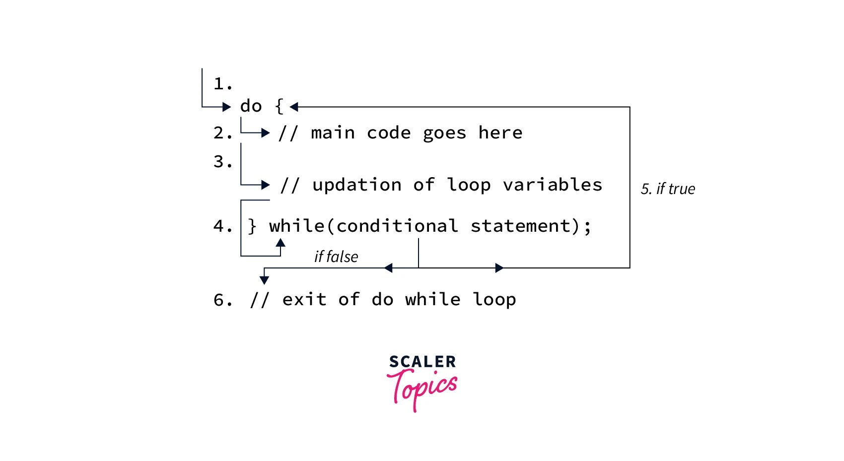 How to Use the do while Loop in Java Scaler Topics