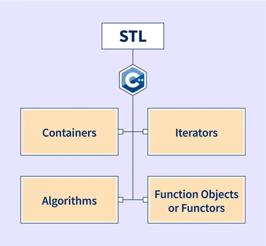 Stl Function